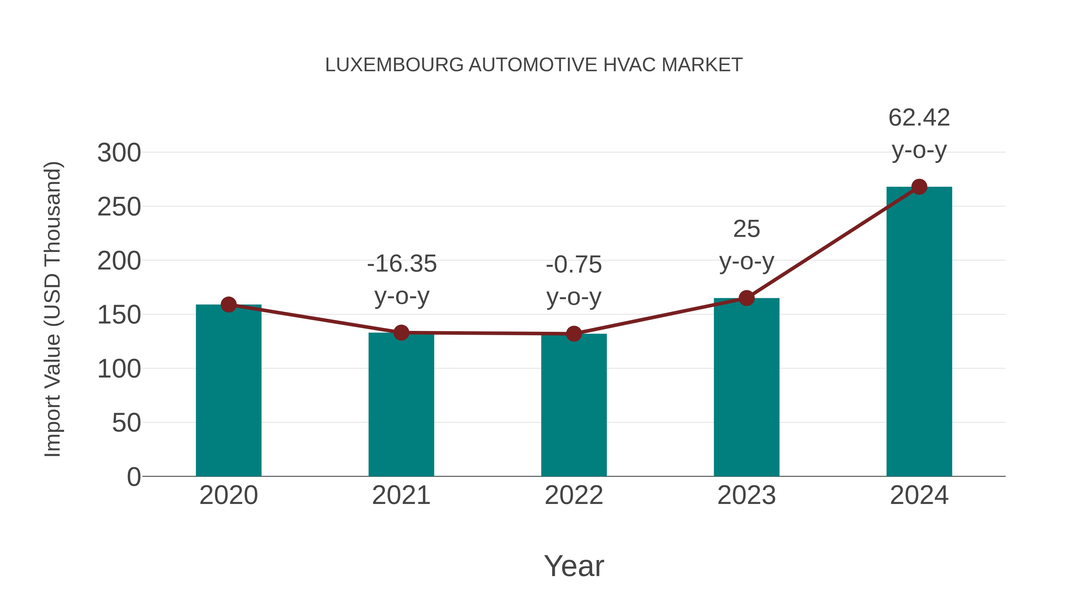  Luxembourg Automotive Hvac Market: Import Trend Analysis