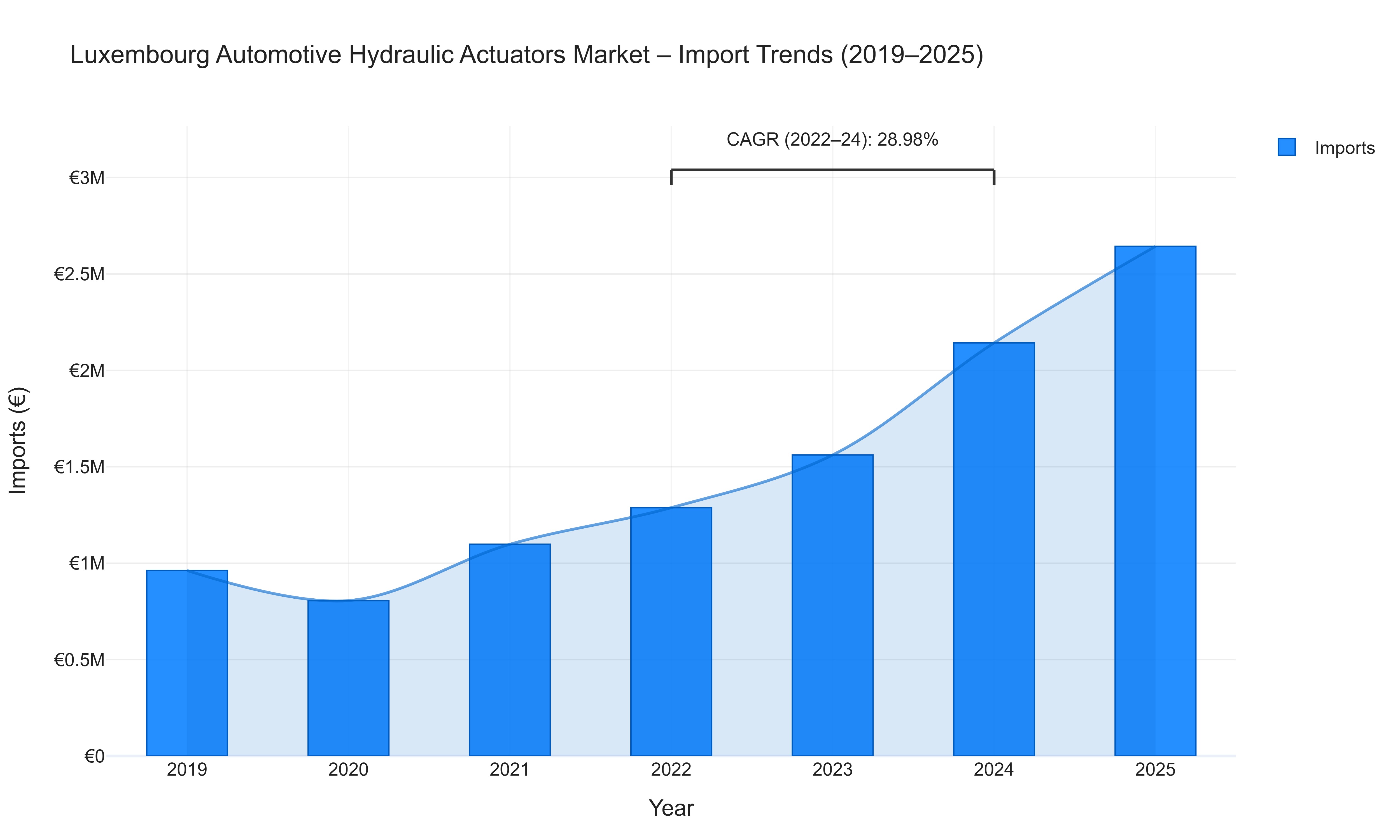 Luxembourg Automotive Hydraulic Actuators Market - Import Trends (2019-2025)