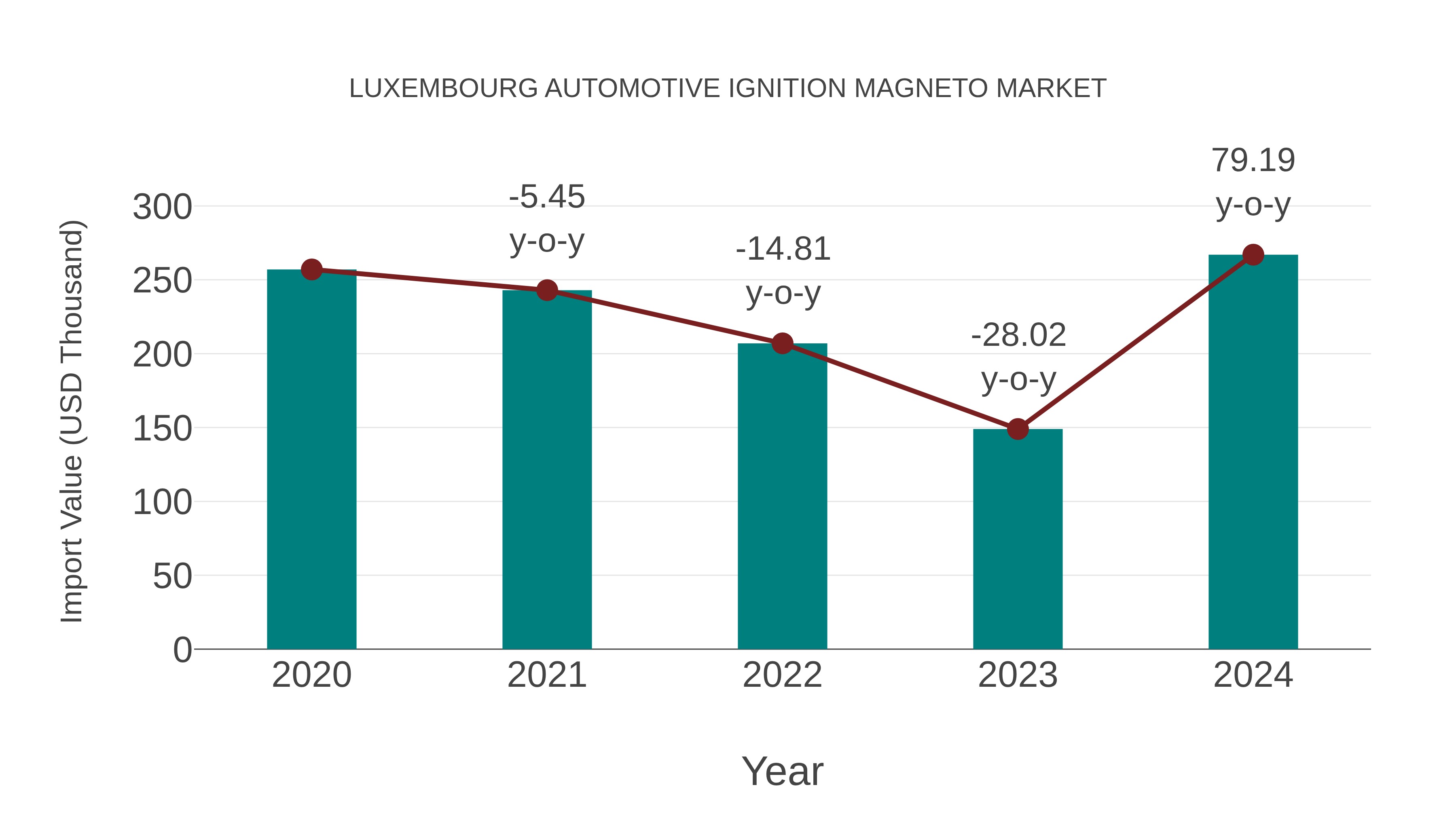  Luxembourg Automotive Ignition Magneto Market: Import Trend Analysis