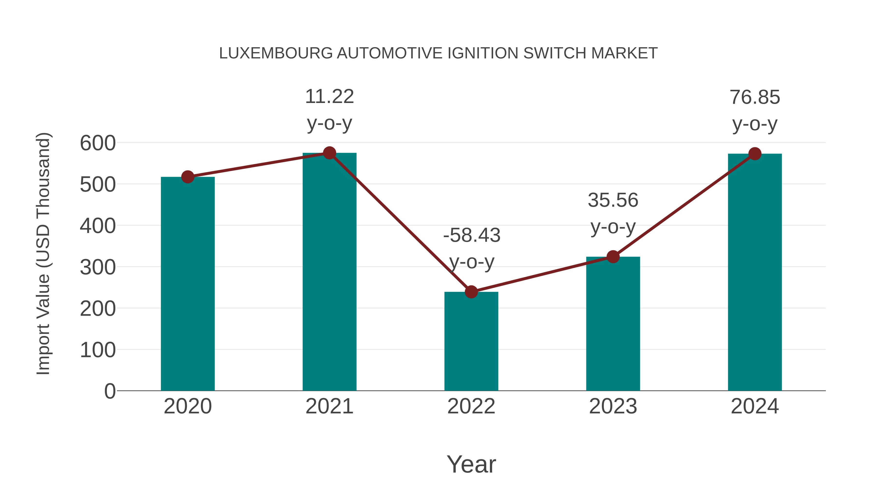 Luxembourg Automotive Ignition Switch Market: Import Trend Analysis