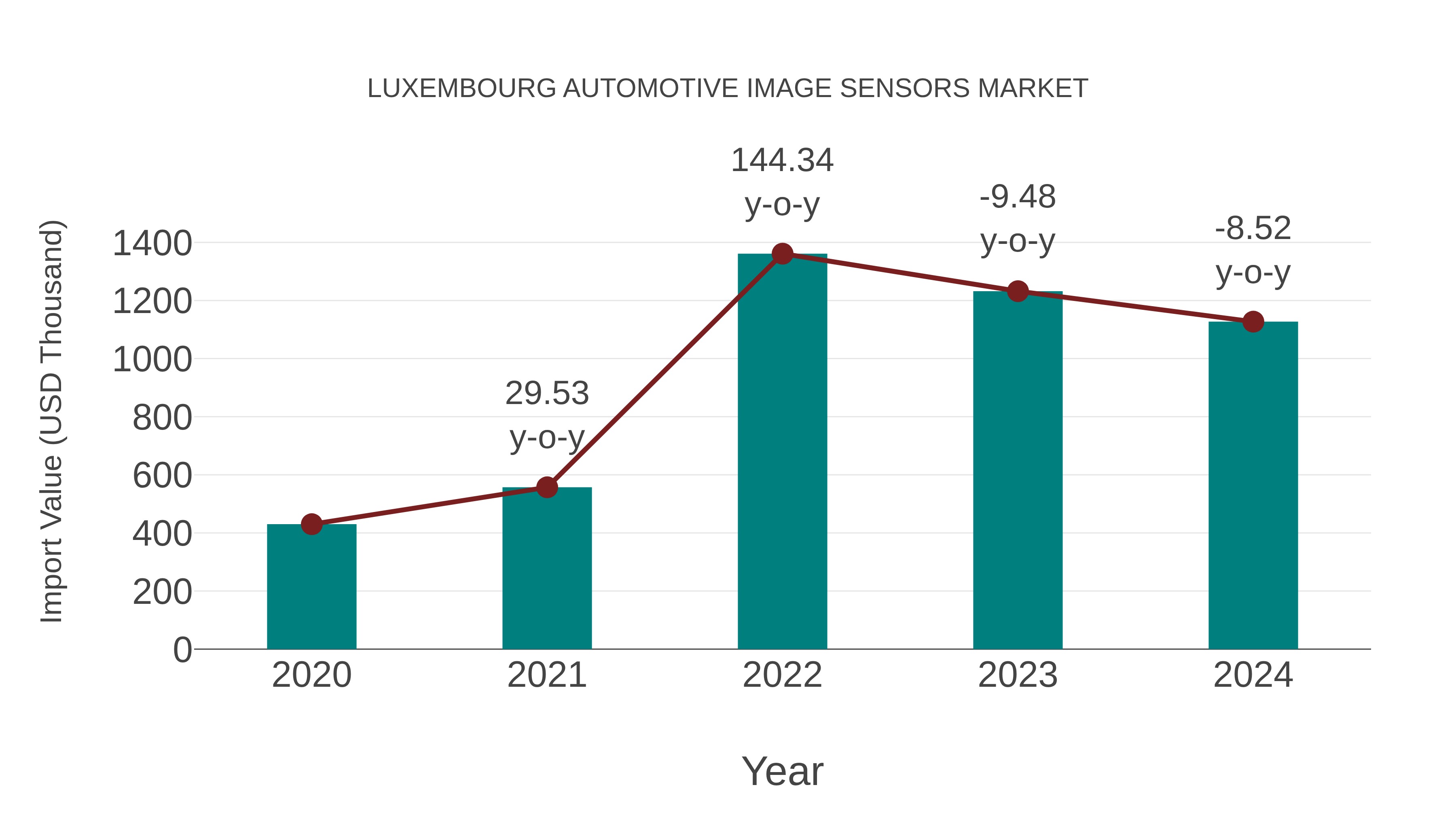  Luxembourg Automotive Image Sensors Market: Import Trend Analysis