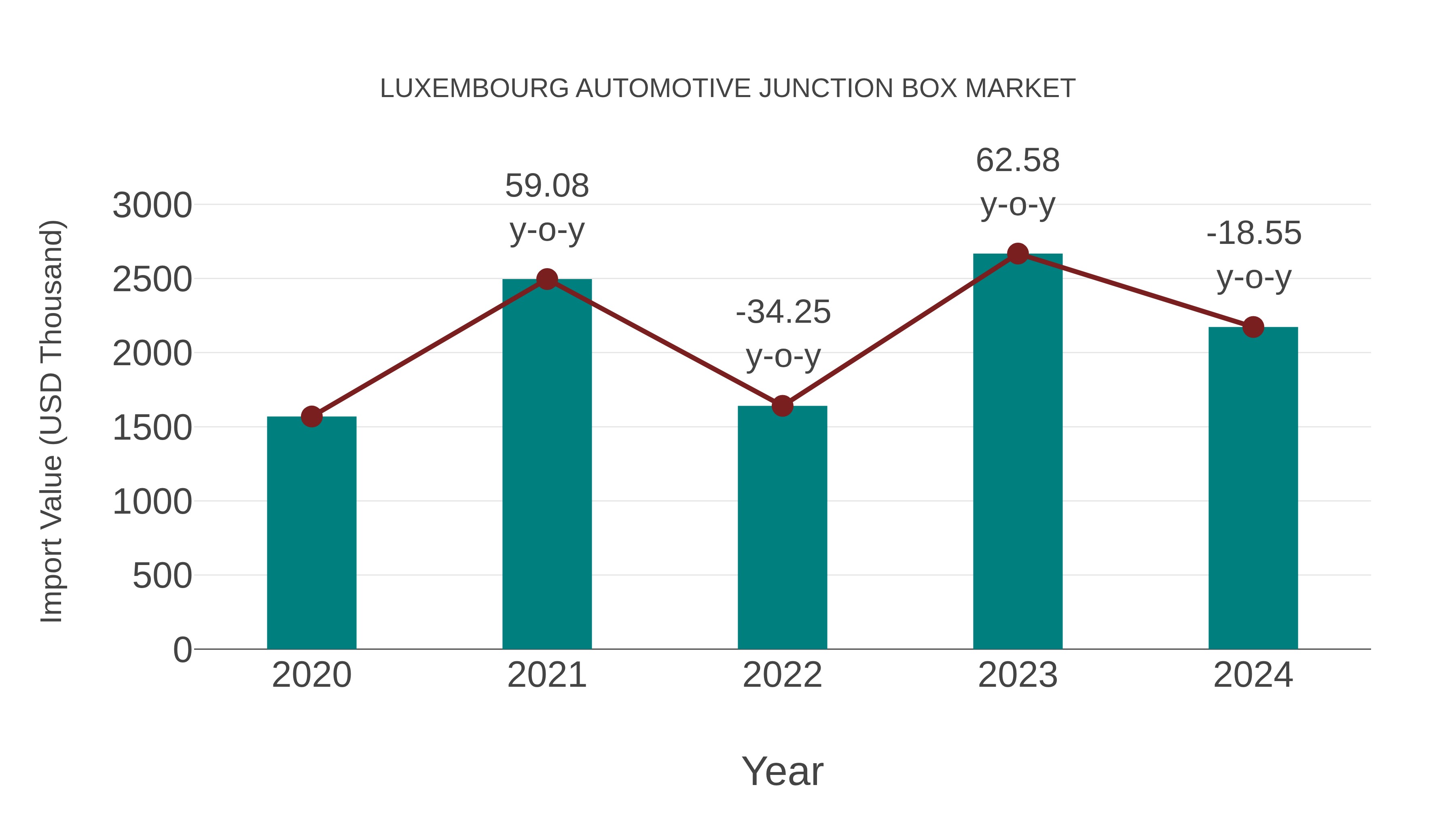  Luxembourg Automotive Junction Box Market: Import Trend Analysis