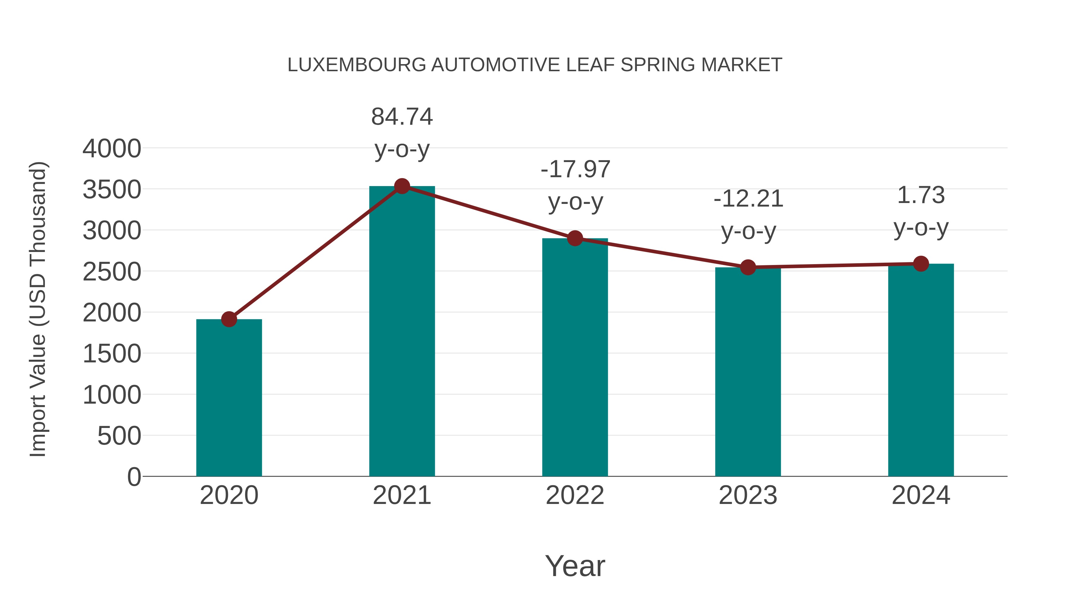 Luxembourg Automotive Leaf Spring Market: Import Trend Analysis
