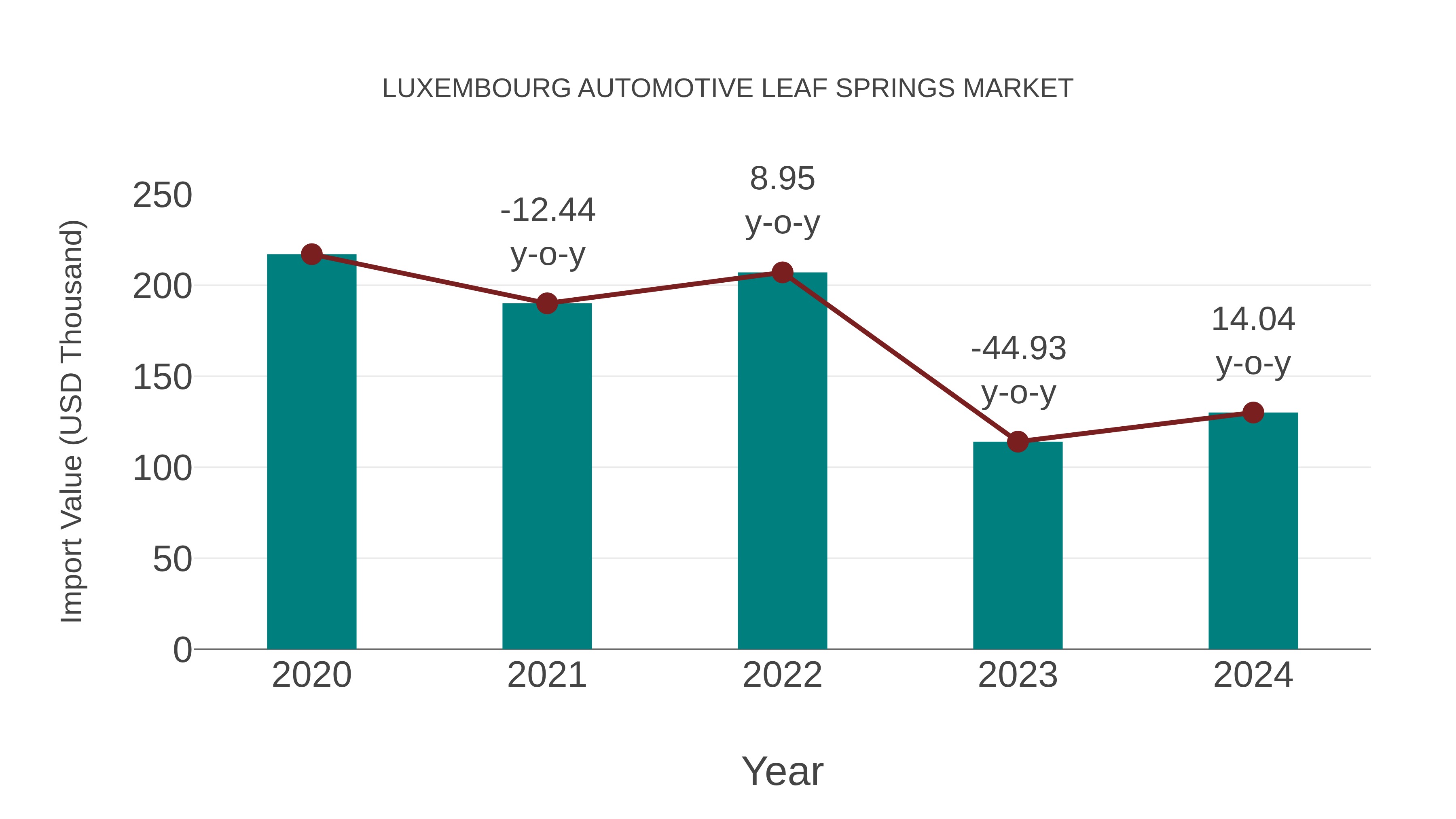 Luxembourg Automotive Leaf Springs Market: Import Trend Analysis