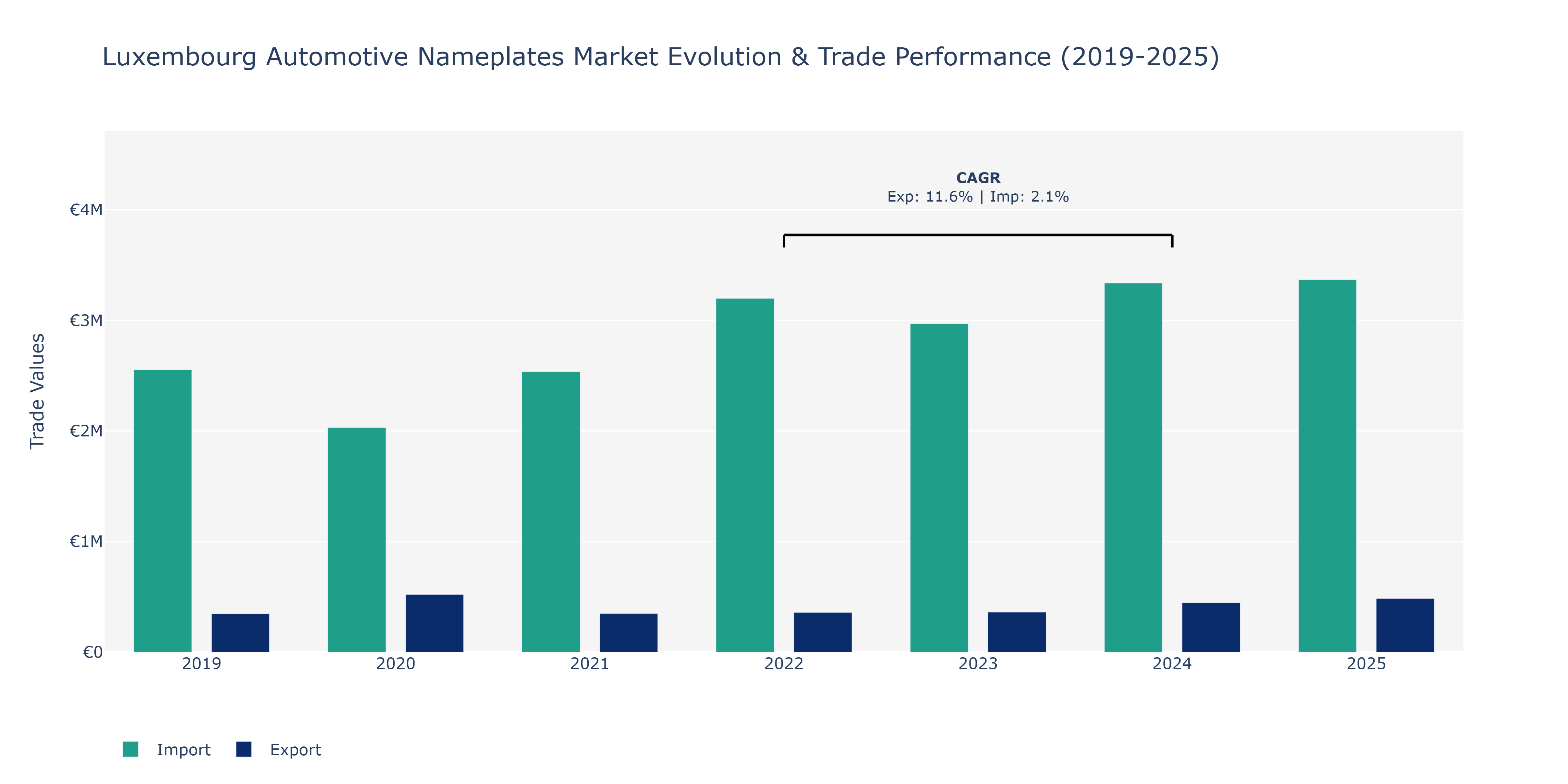 Luxembourg Automotive Nameplates Market: Production & Trade Performance (2019-2025)