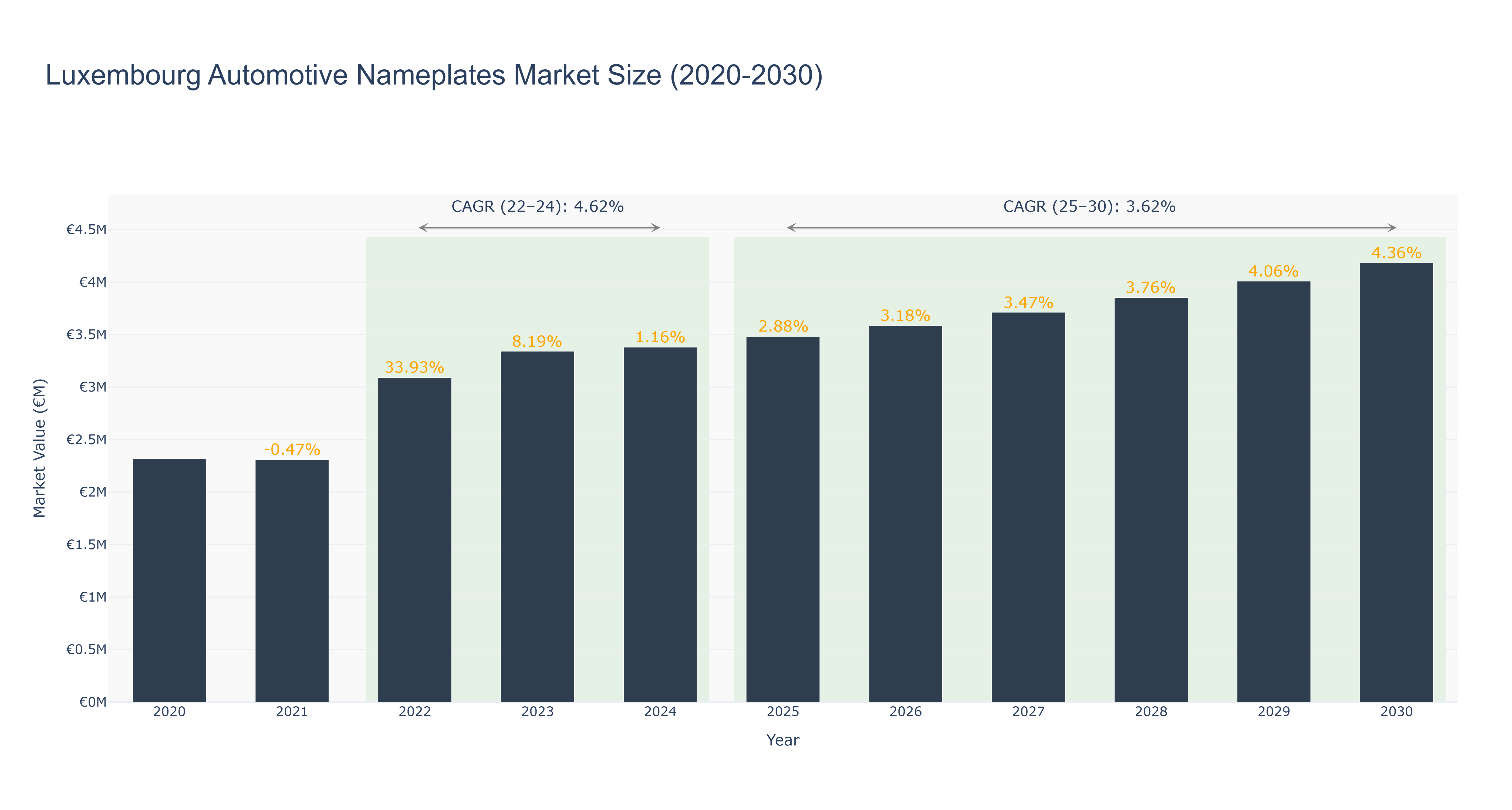 Luxembourg Automotive Nameplates Market Size (2020-2030)