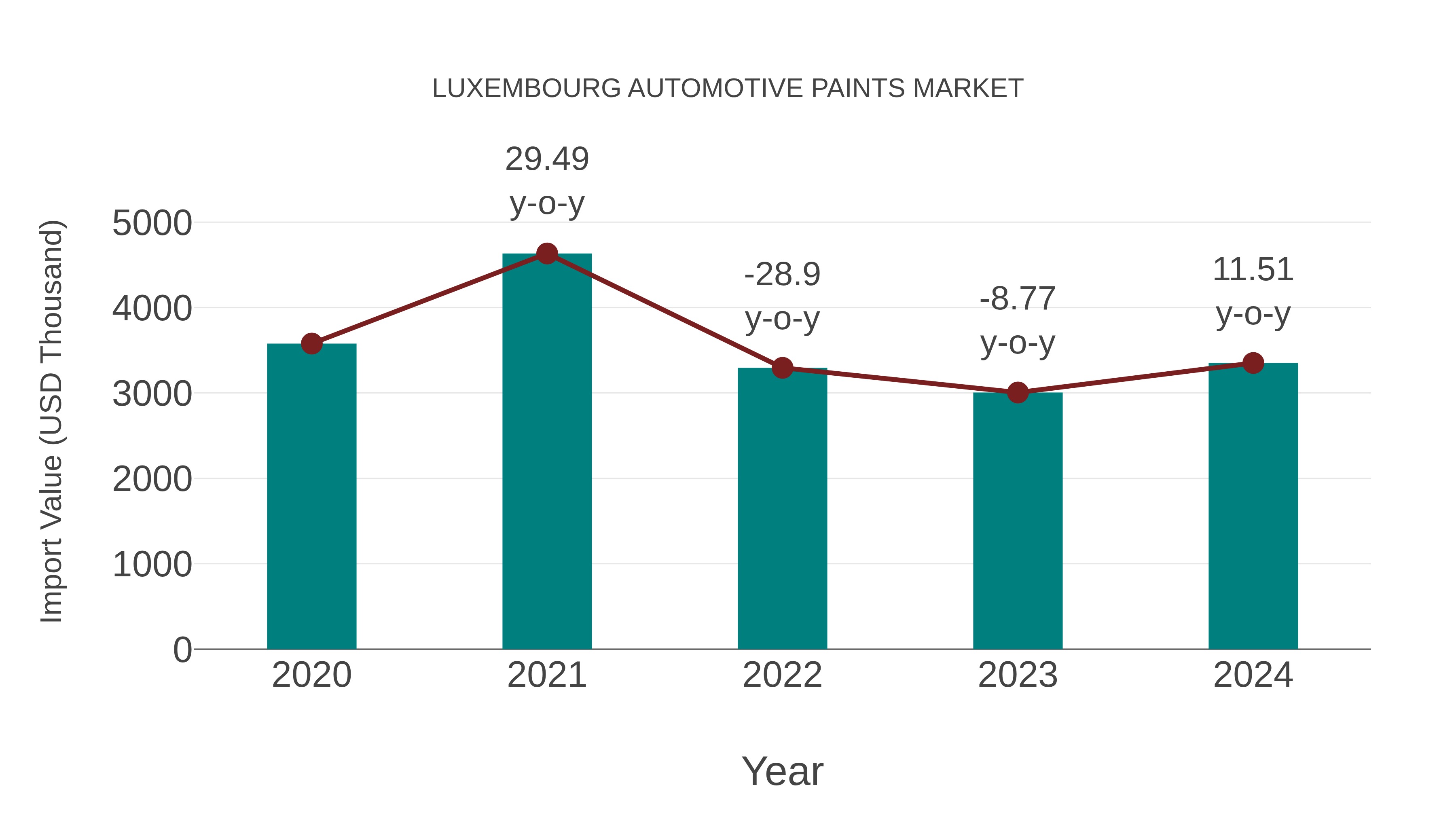  Luxembourg Automotive Paints Market: Import Trend Analysis
