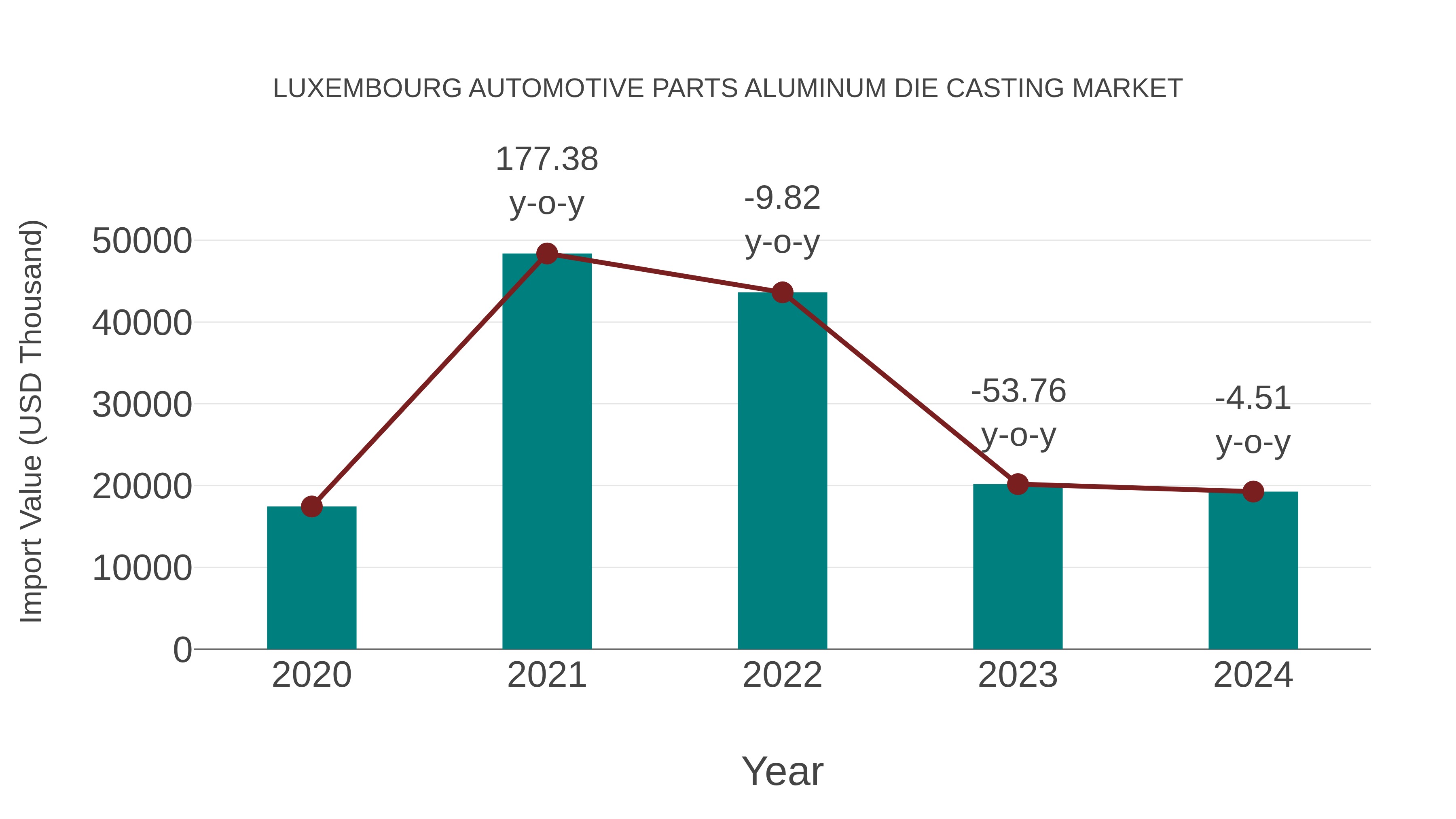 Luxembourg Automotive Parts Aluminum Die Casting Market: Import Trend Analysis