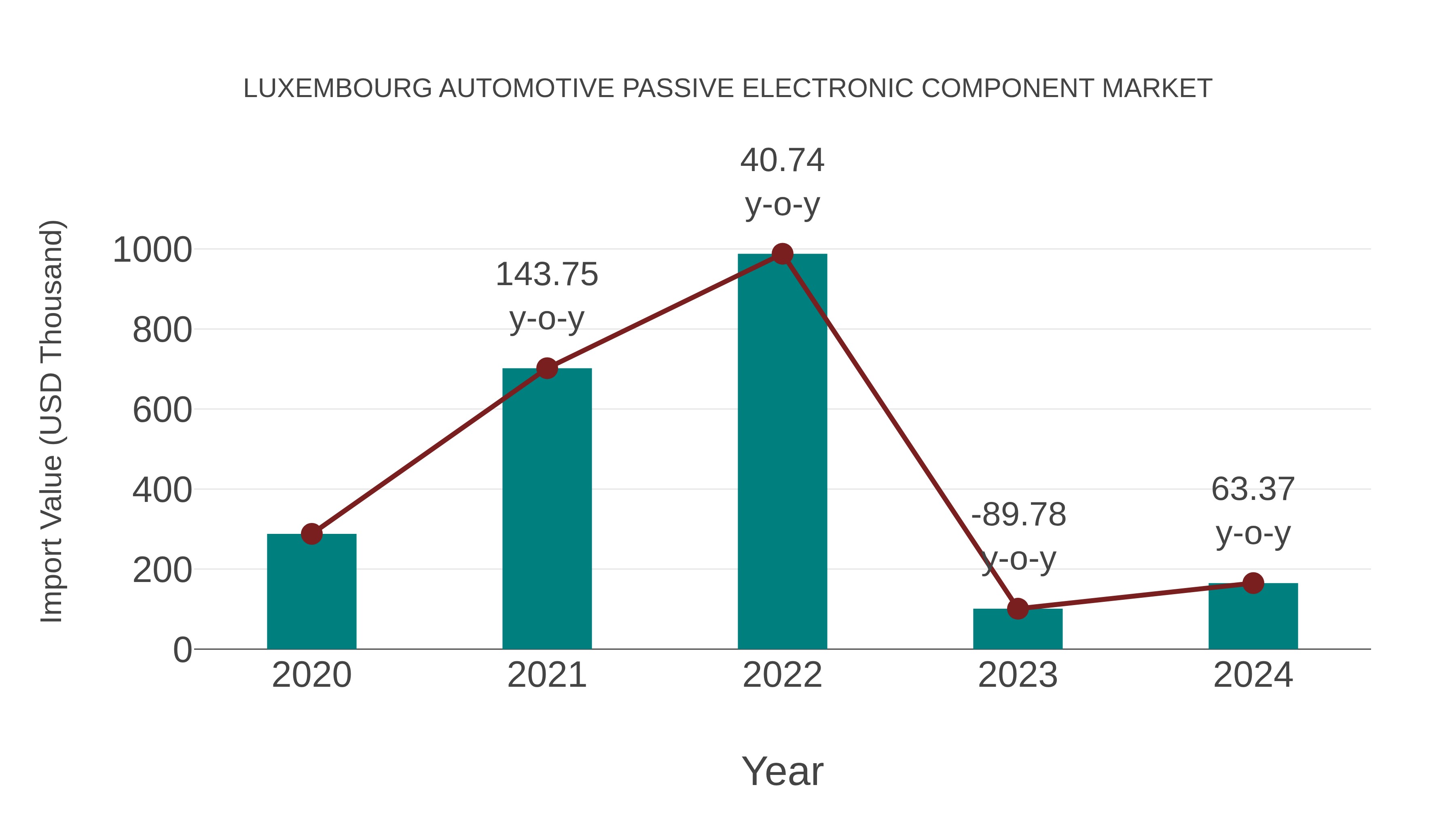  Luxembourg Automotive Passive Electronic Component Market: Import Trend Analysis