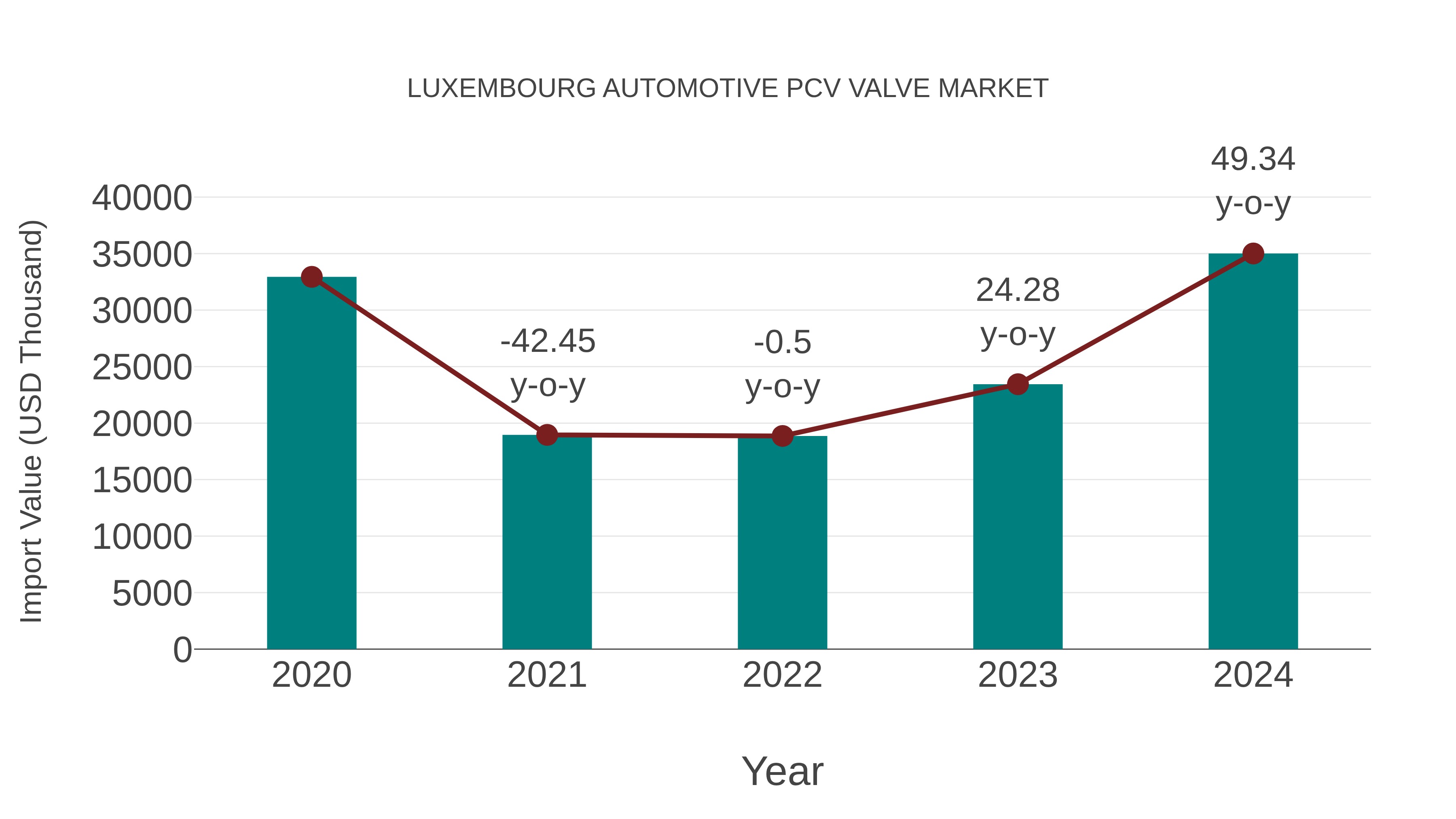  Luxembourg Automotive Pcv Valve Market: Import Trend Analysis