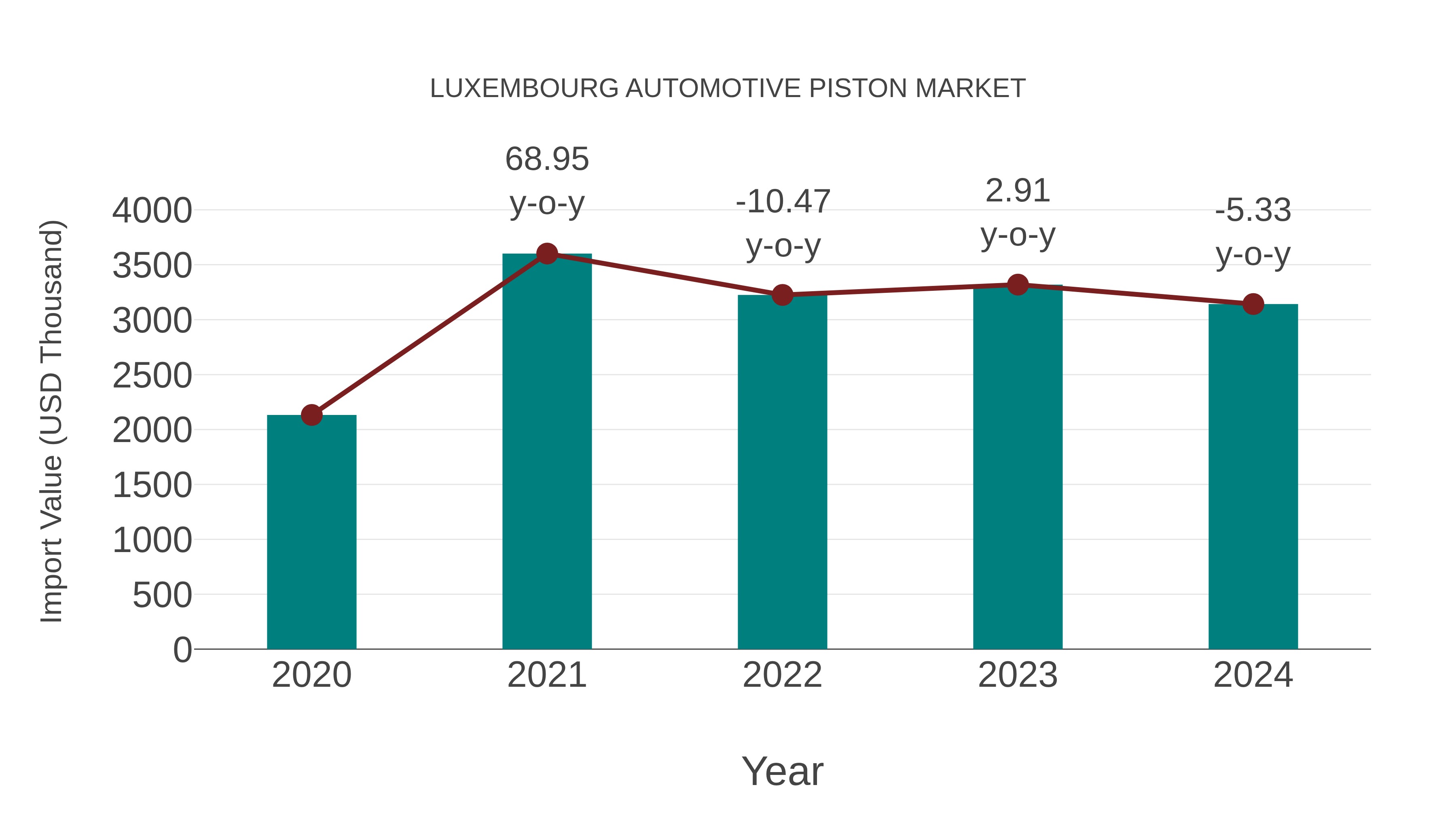Luxembourg Automotive Piston Market: Import Trend Analysis