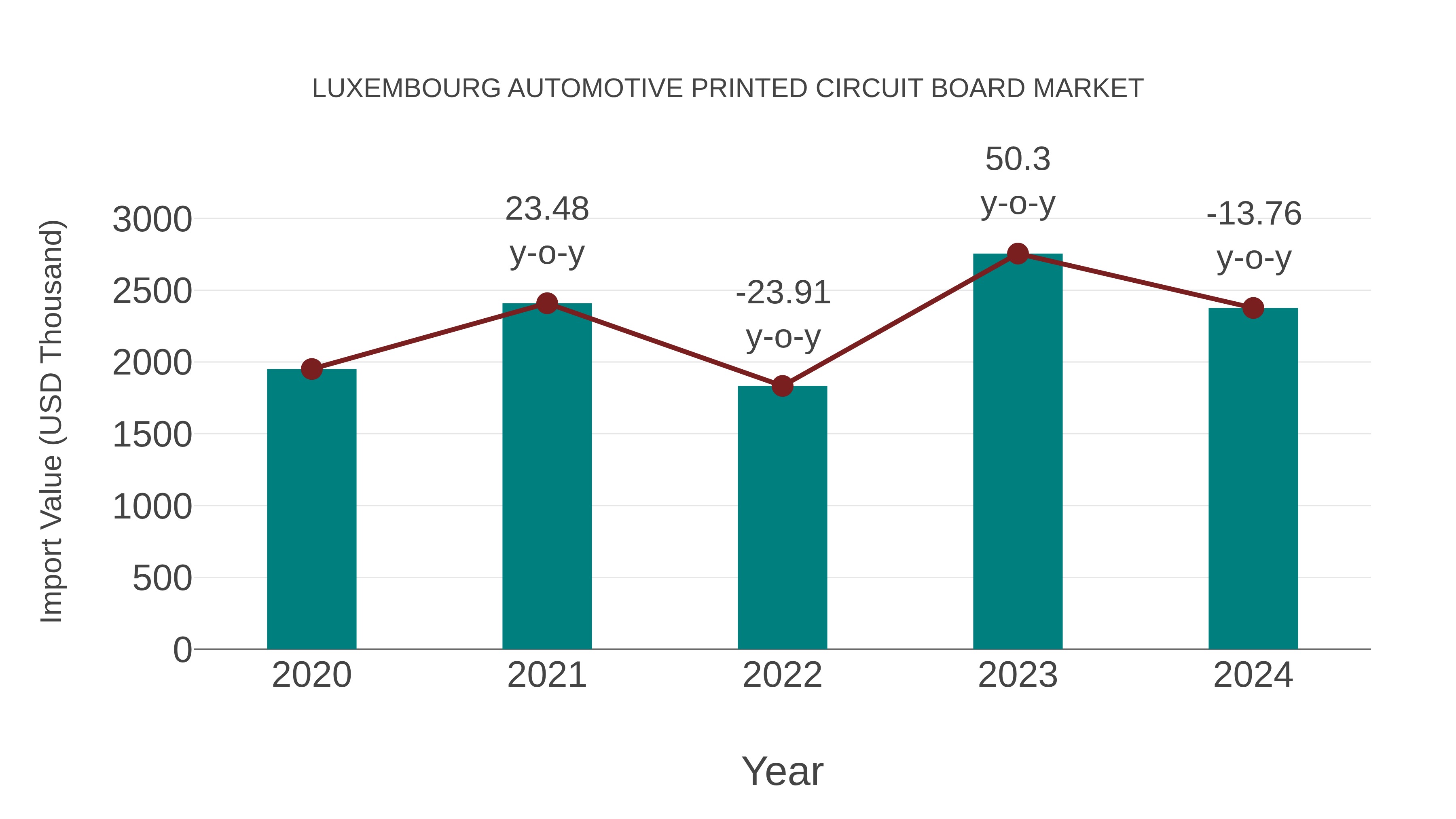 Luxembourg Automotive Printed Circuit Board Market: Import Trend Analysis