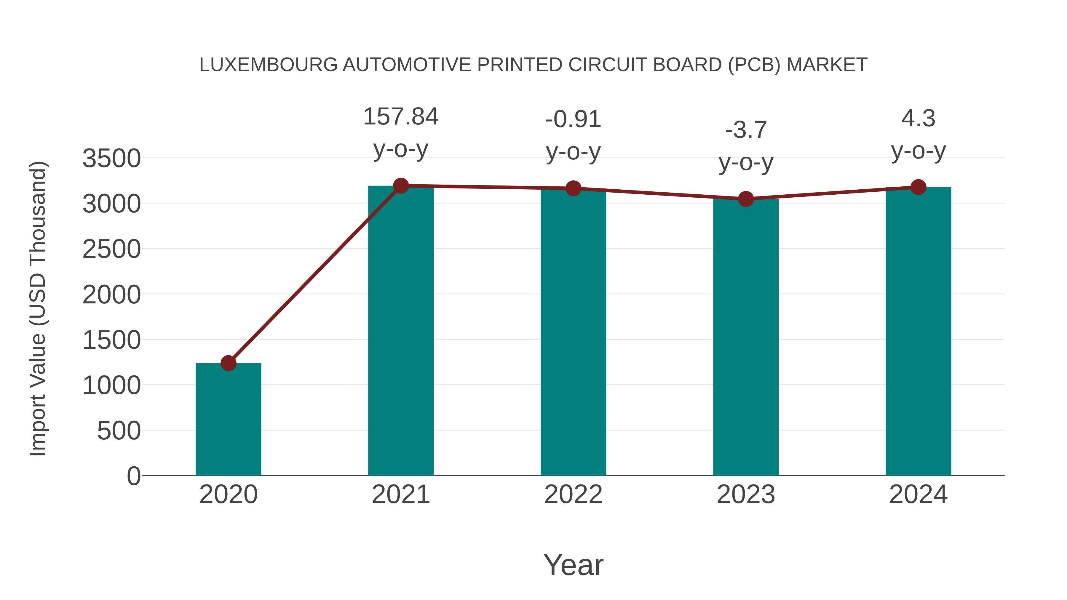  Luxembourg Automotive Printed Circuit Board (Pcb) Market: Import Trend Analysis