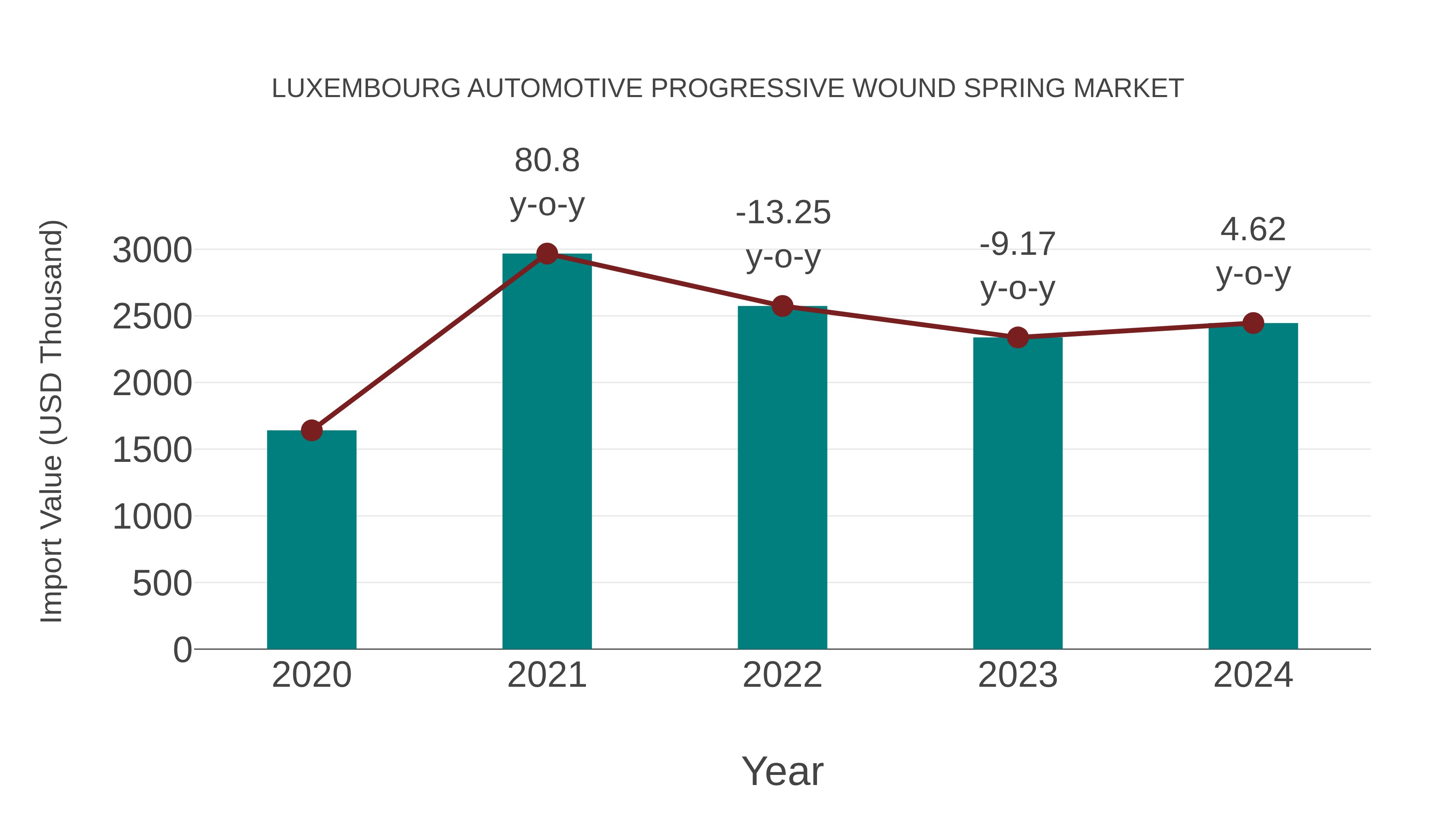  Luxembourg Automotive Progressive Wound Spring Market: Import Trend Analysis