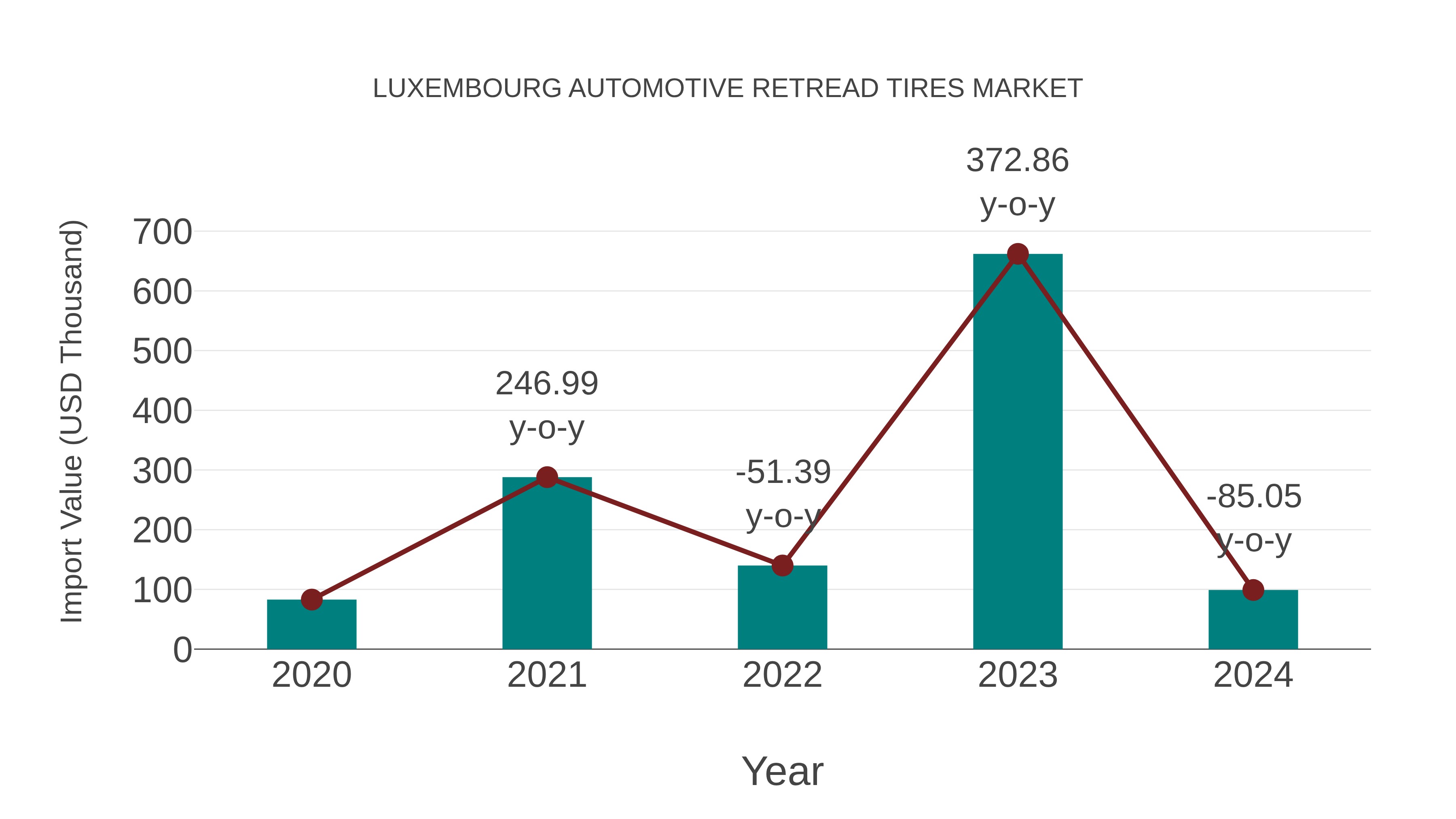 Luxembourg Automotive Retread Tires Market: Import Trend Analysis