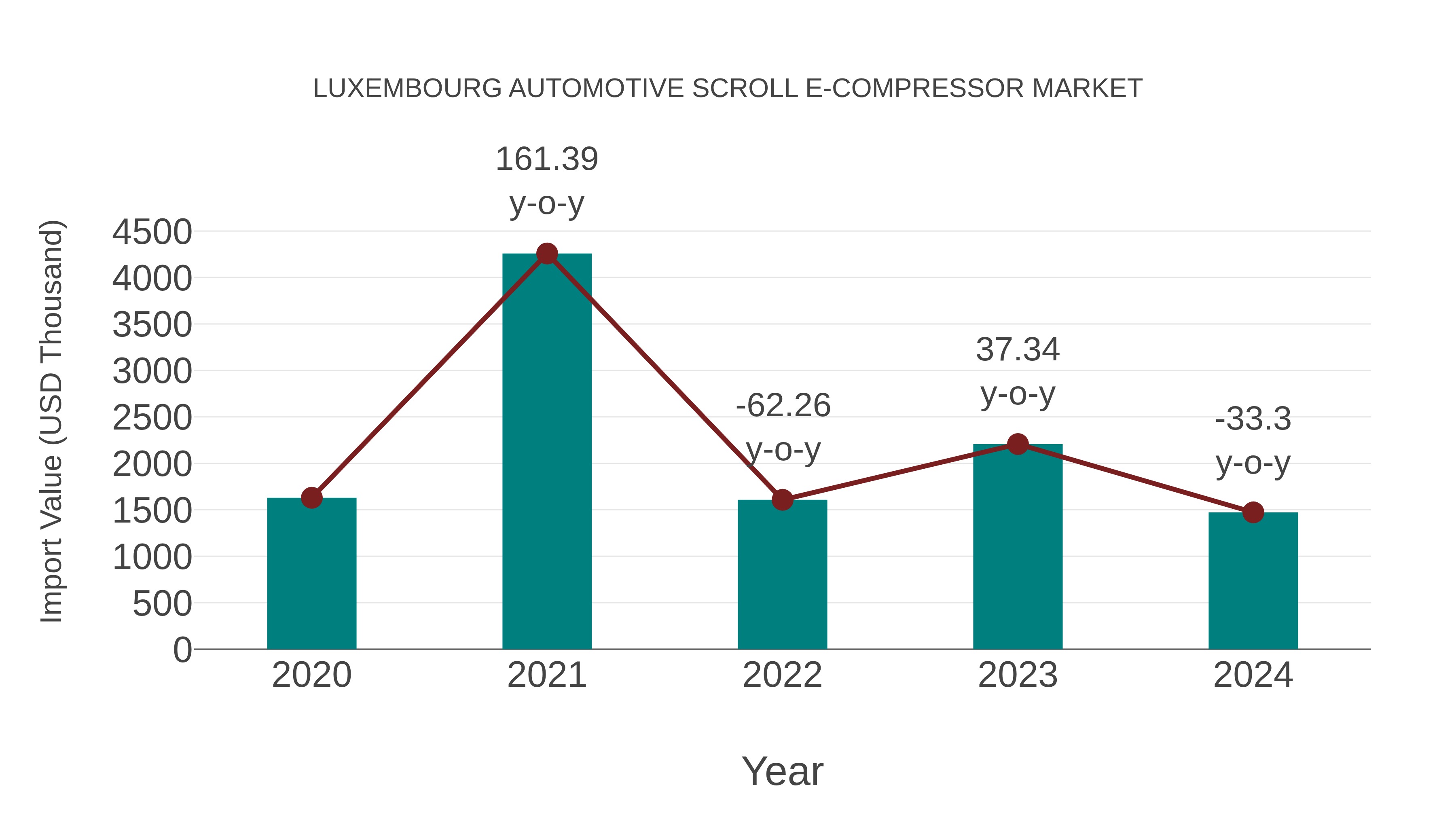  Luxembourg Automotive Scroll E-compressor Market: Import Trend Analysis