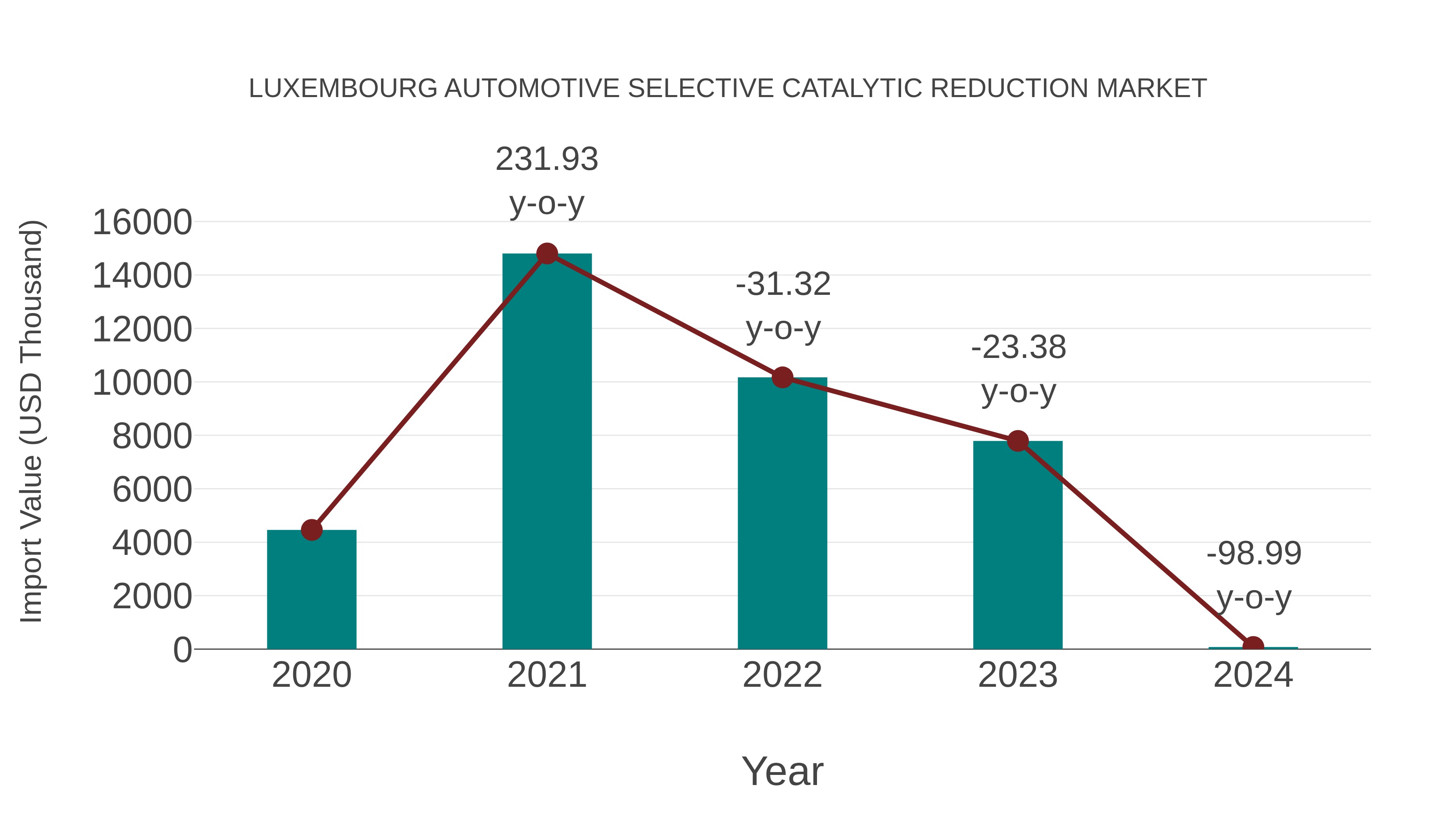  Luxembourg Automotive Selective Catalytic Reduction Market: Import Trend Analysis