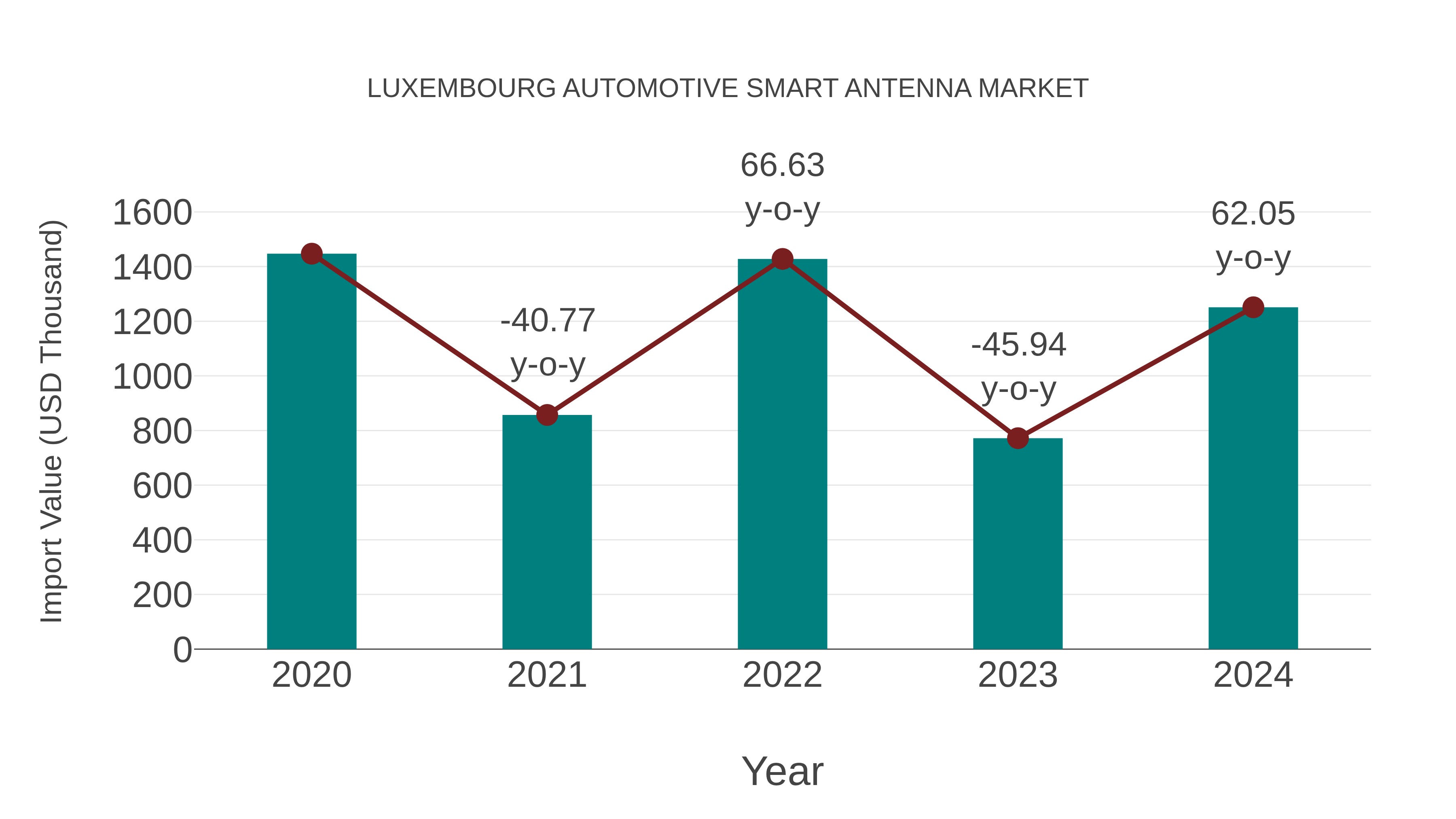Luxembourg Automotive Smart Antenna Market: Import Trend Analysis