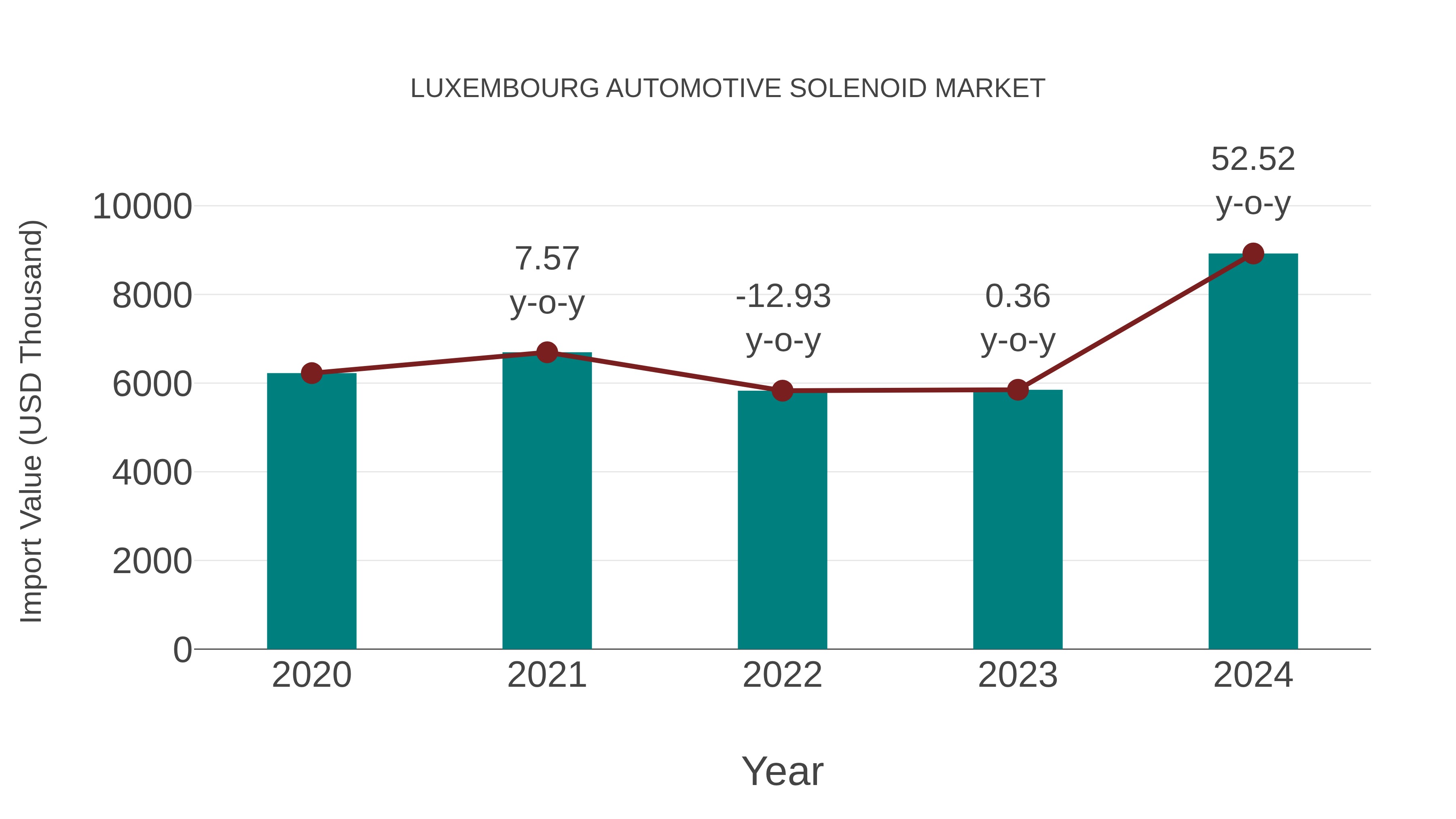 Luxembourg Automotive Solenoid Market: Import Trend Analysis