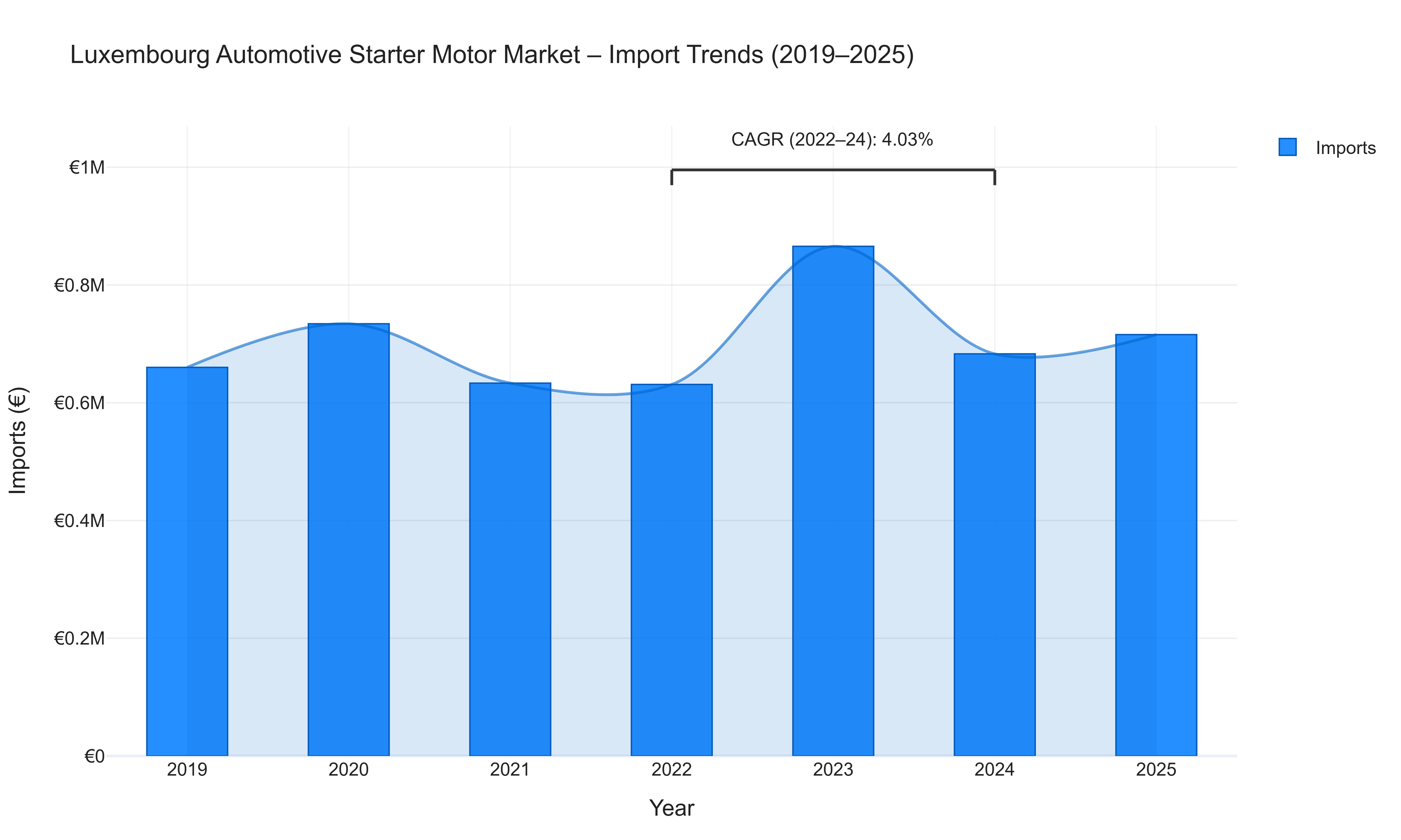 Luxembourg Automotive Starter Motor Market - Import Trends (2019-2025)