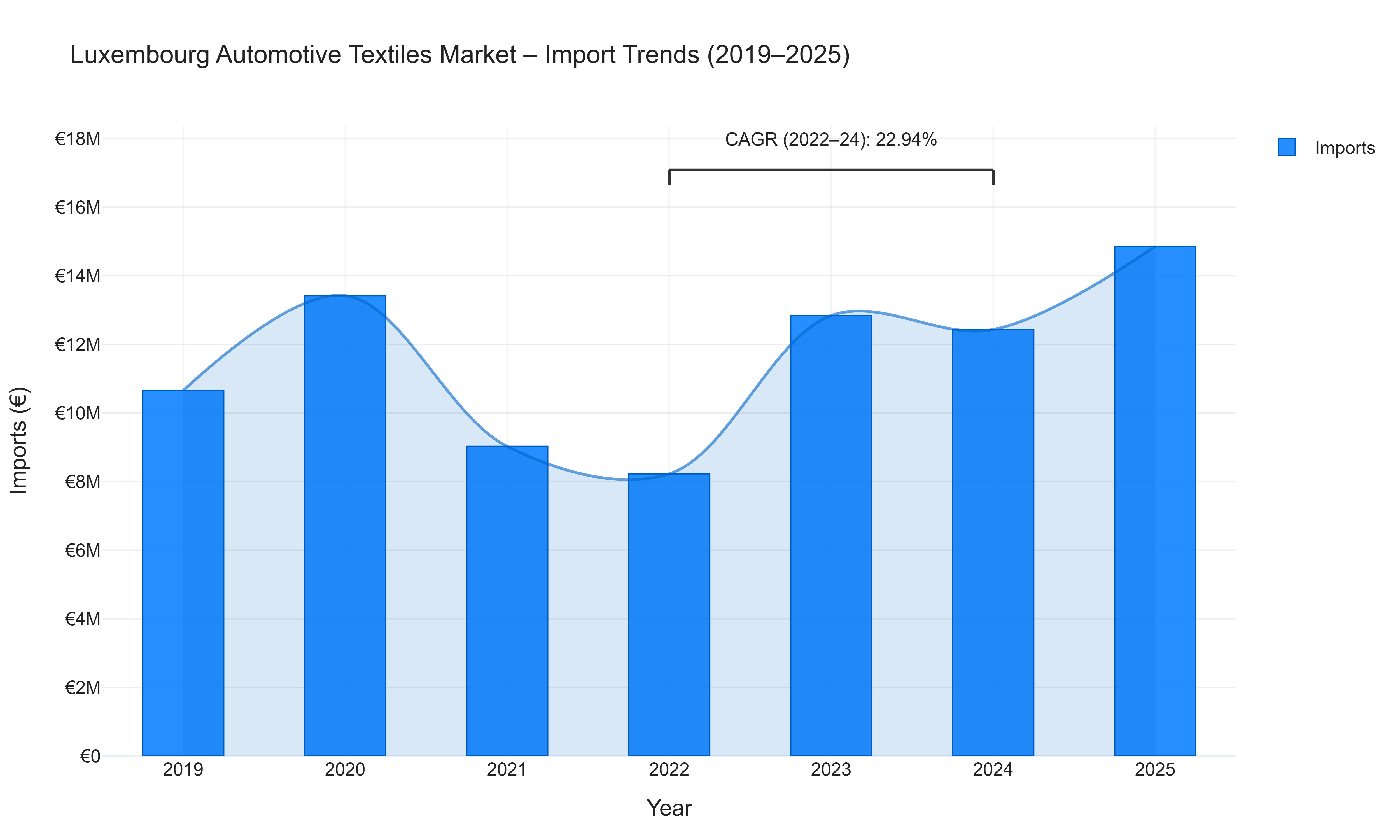 Luxembourg Automotive Textiles Market - Import Trends (2019-2025)