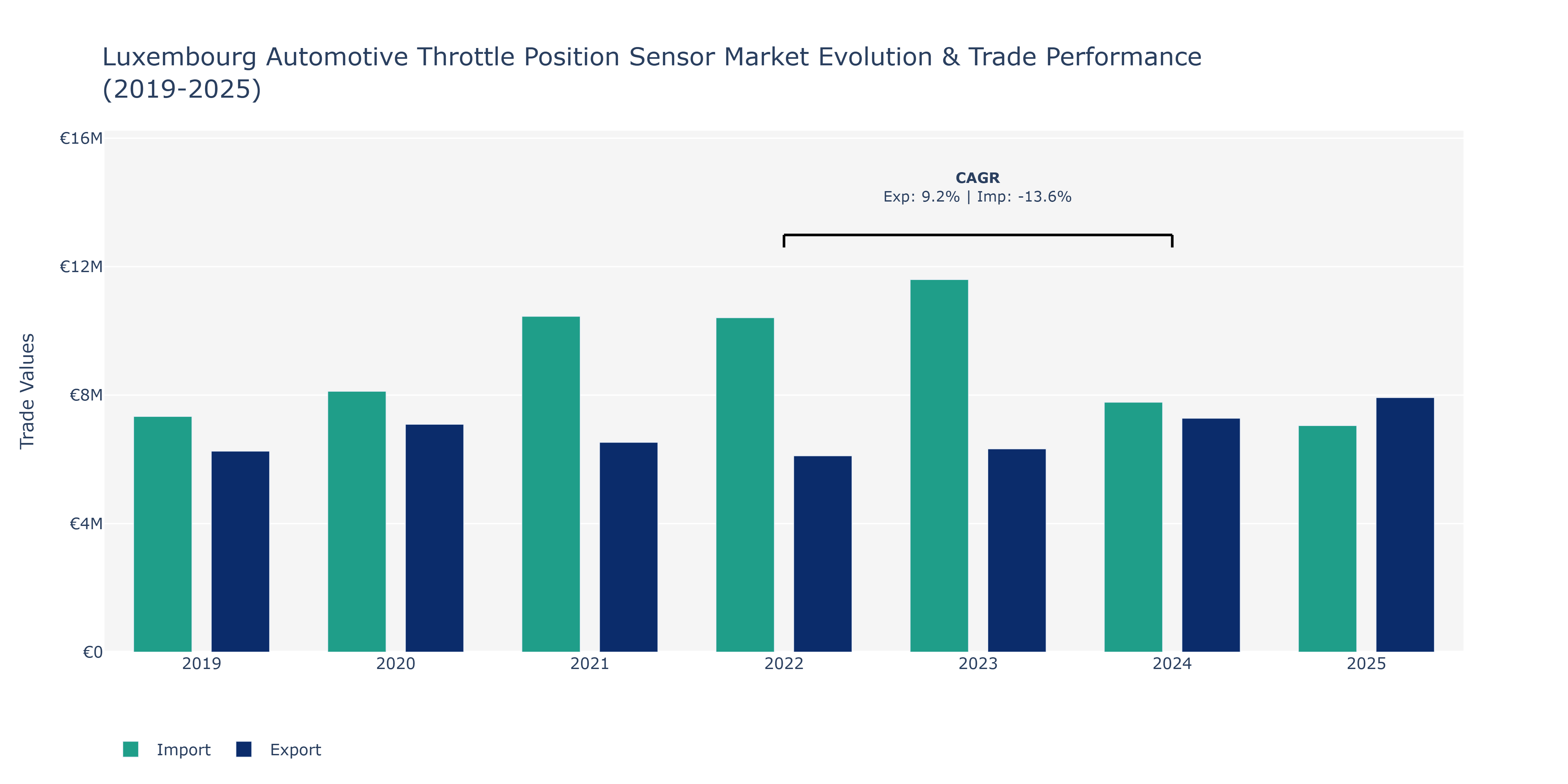 Luxembourg Automotive Throttle Position Sensor Market: Production & Trade Performance (2019-2025)