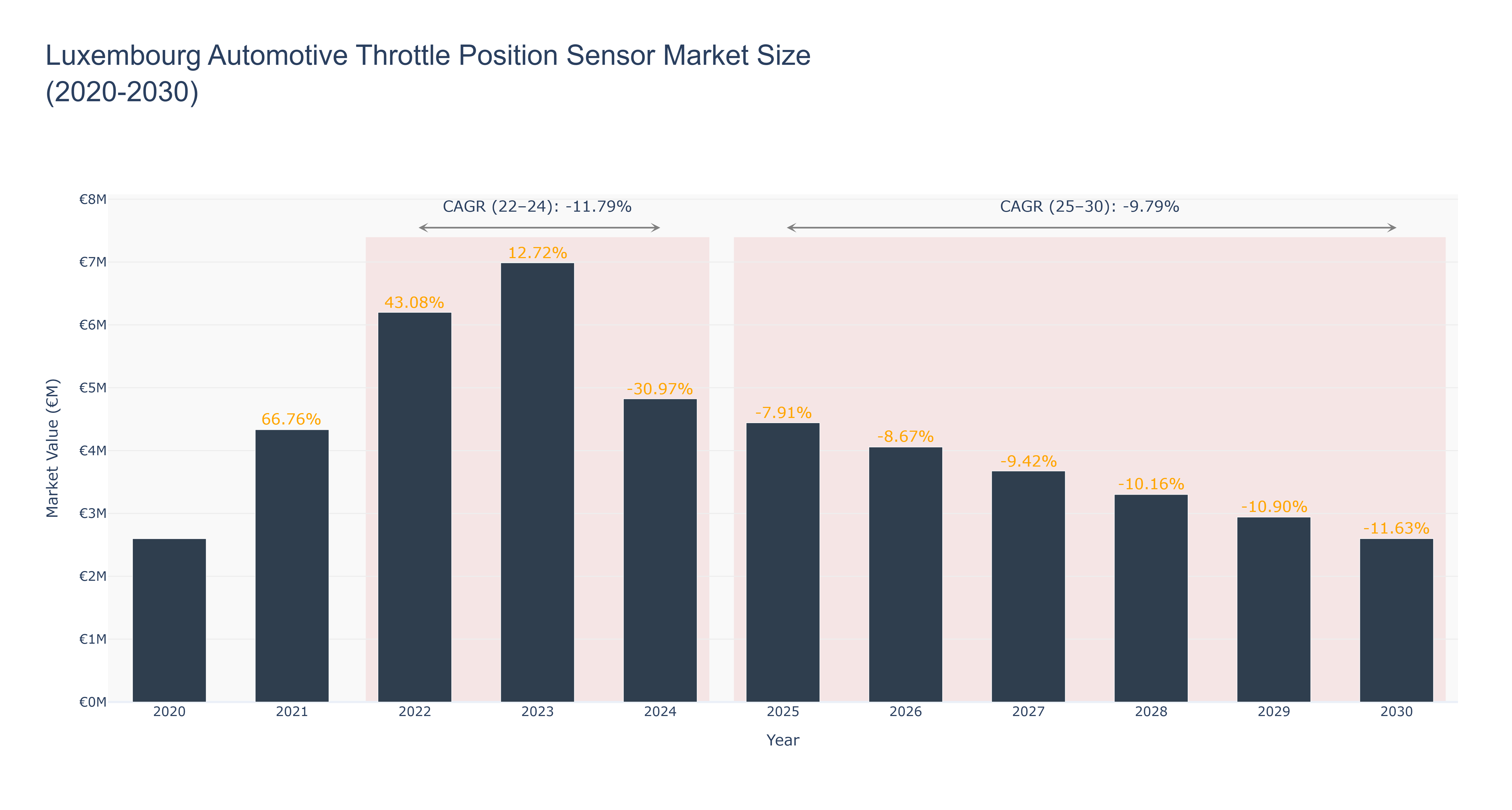 Luxembourg Automotive Throttle Position Sensor Market Size (2020-2030)