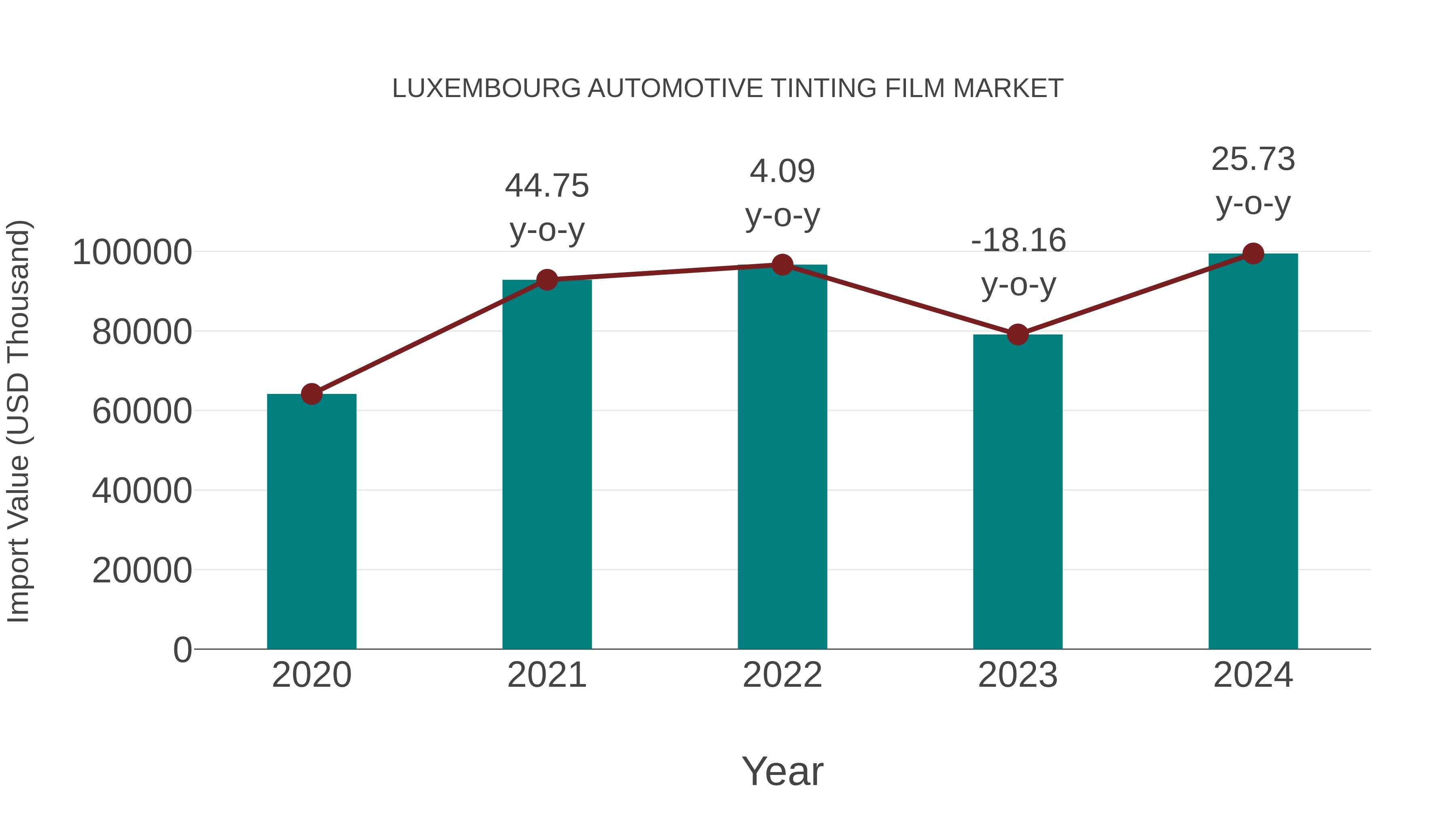 Luxembourg Automotive Tinting Film Market: Import Trend Analysis