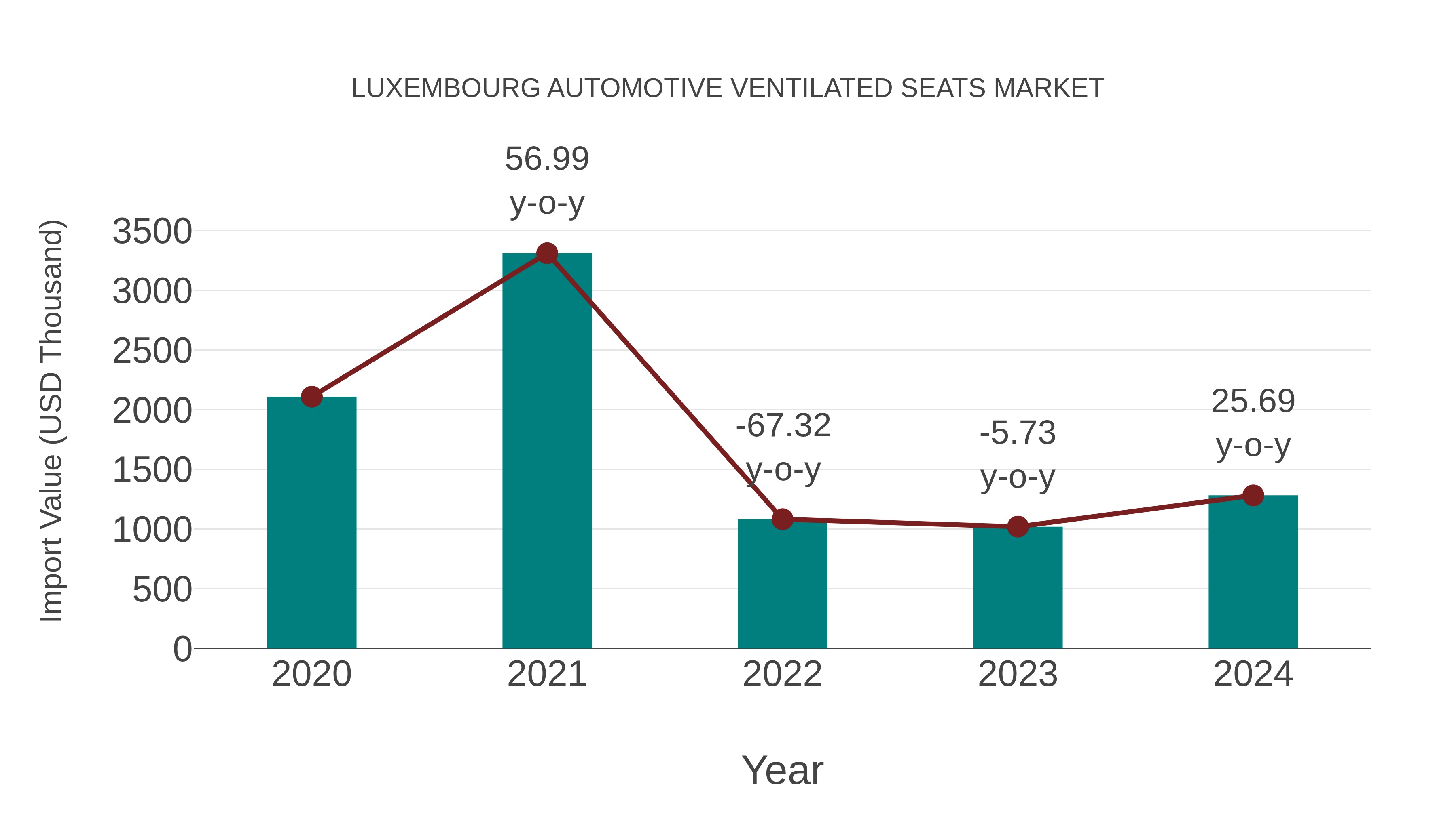 Luxembourg Automotive Ventilated Seats Market: Import Trend Analysis