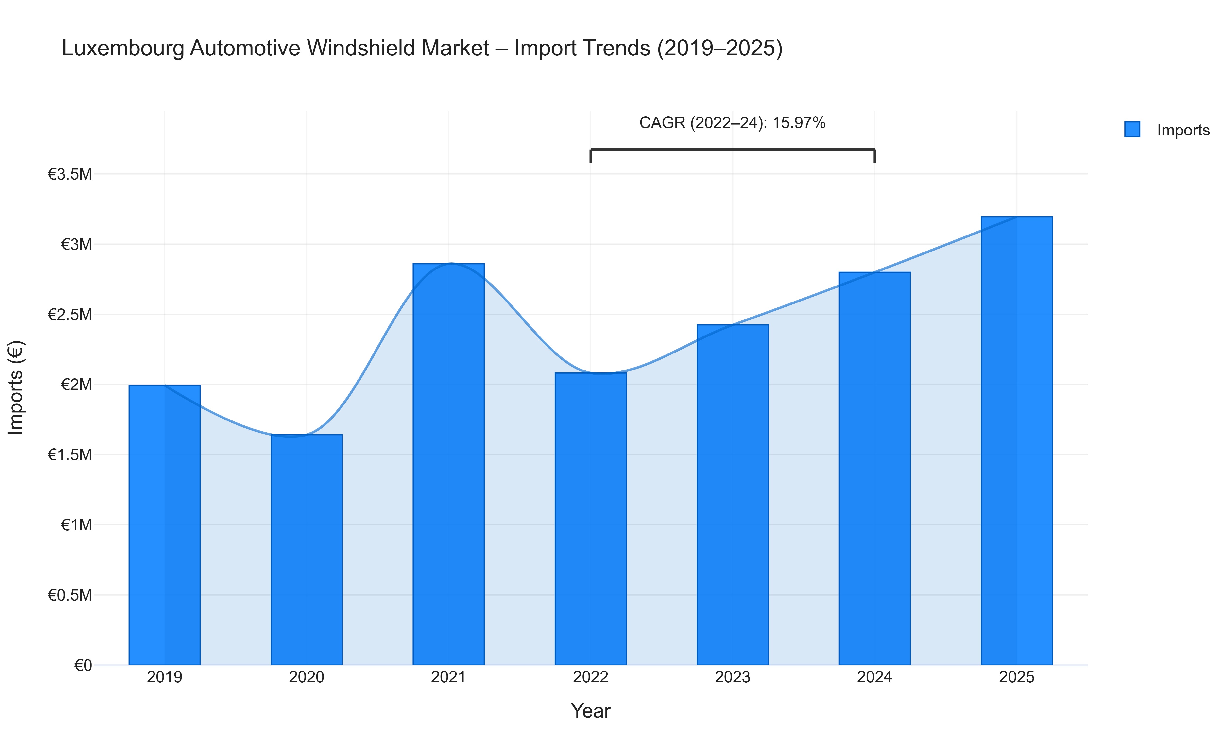 Luxembourg Automotive Windshield Market - Import Trends (2019-2025)