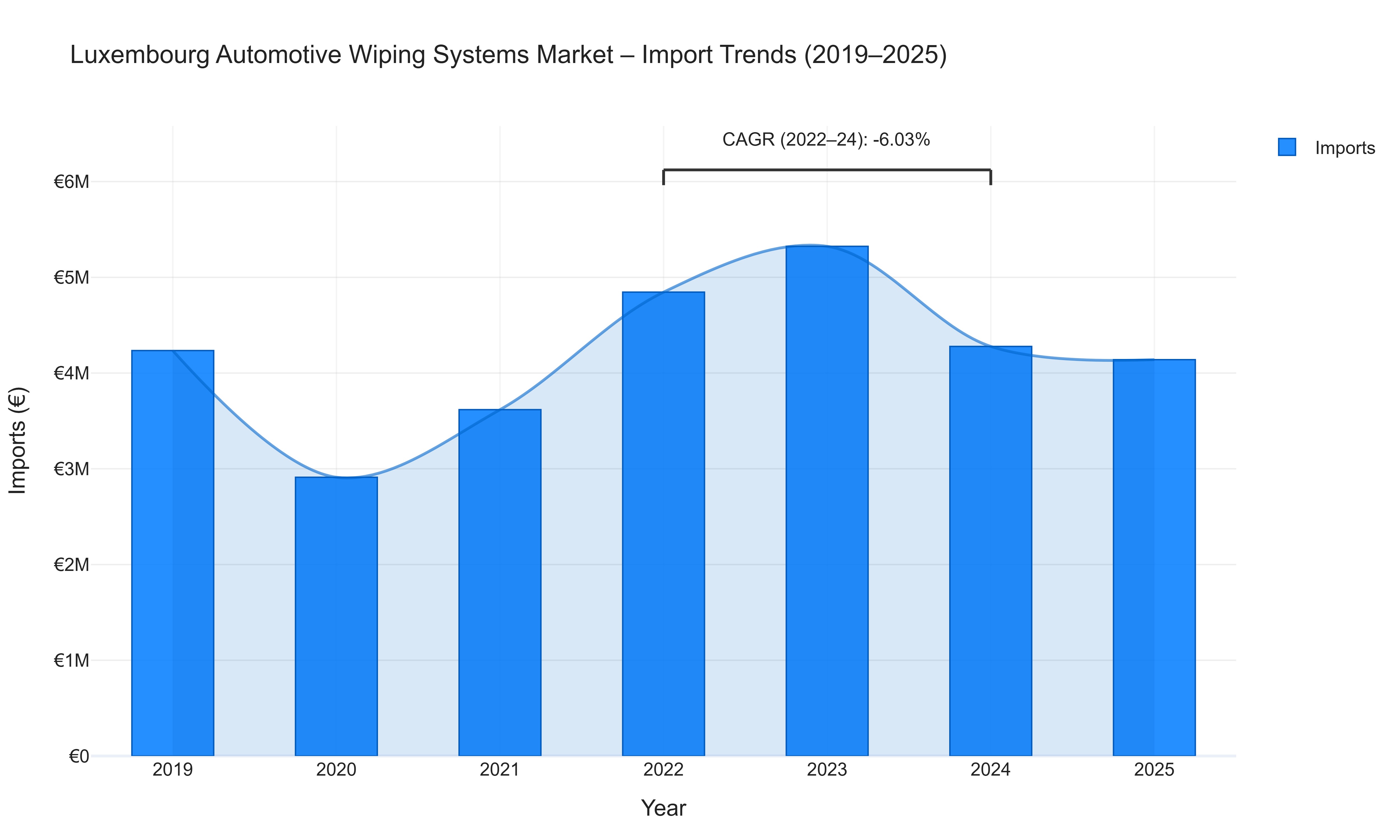 Luxembourg Automotive Wiping Systems Market - Import Trends (2019-2025)