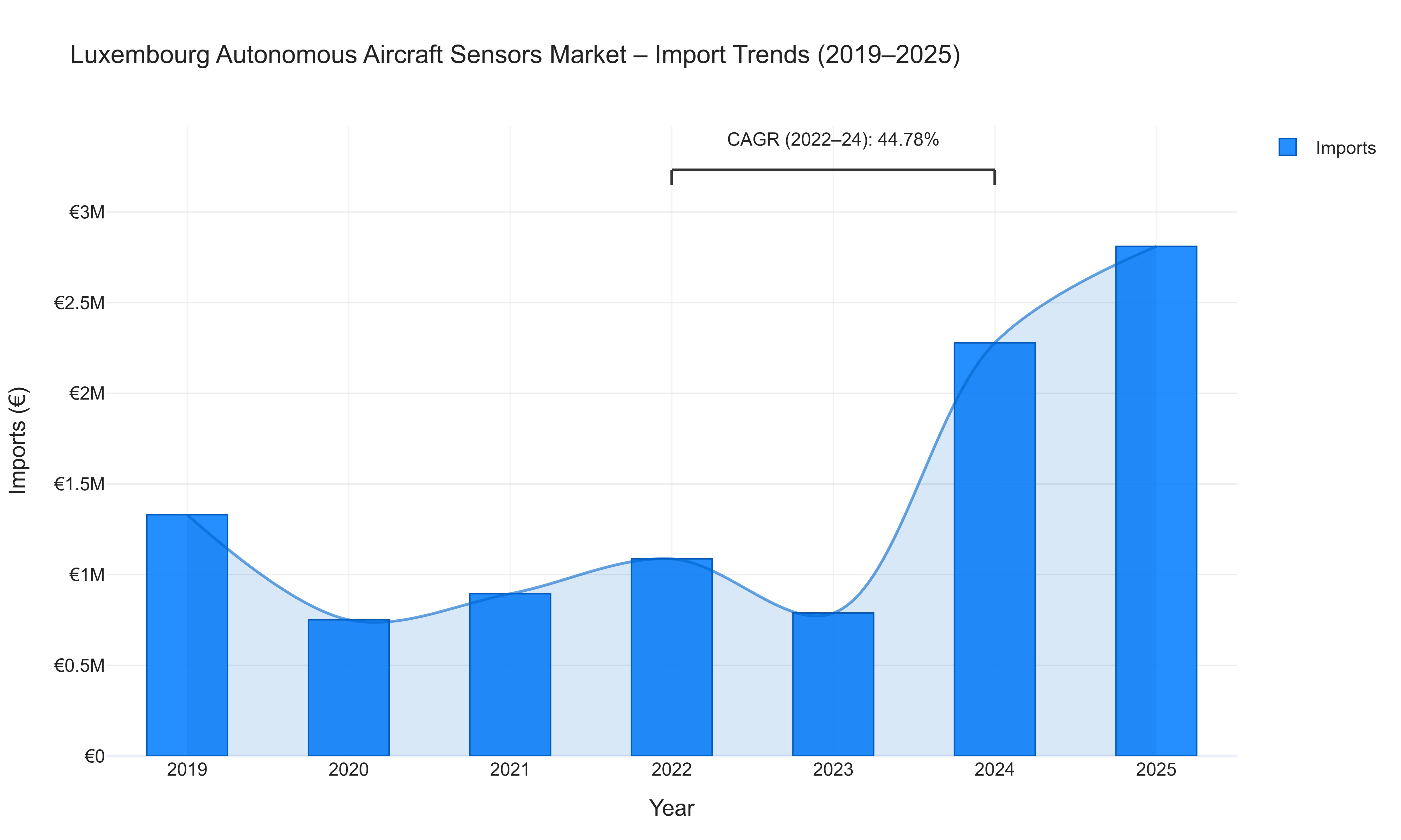 Luxembourg Autonomous Aircraft Sensors Market - Import Trends (2019-2025)