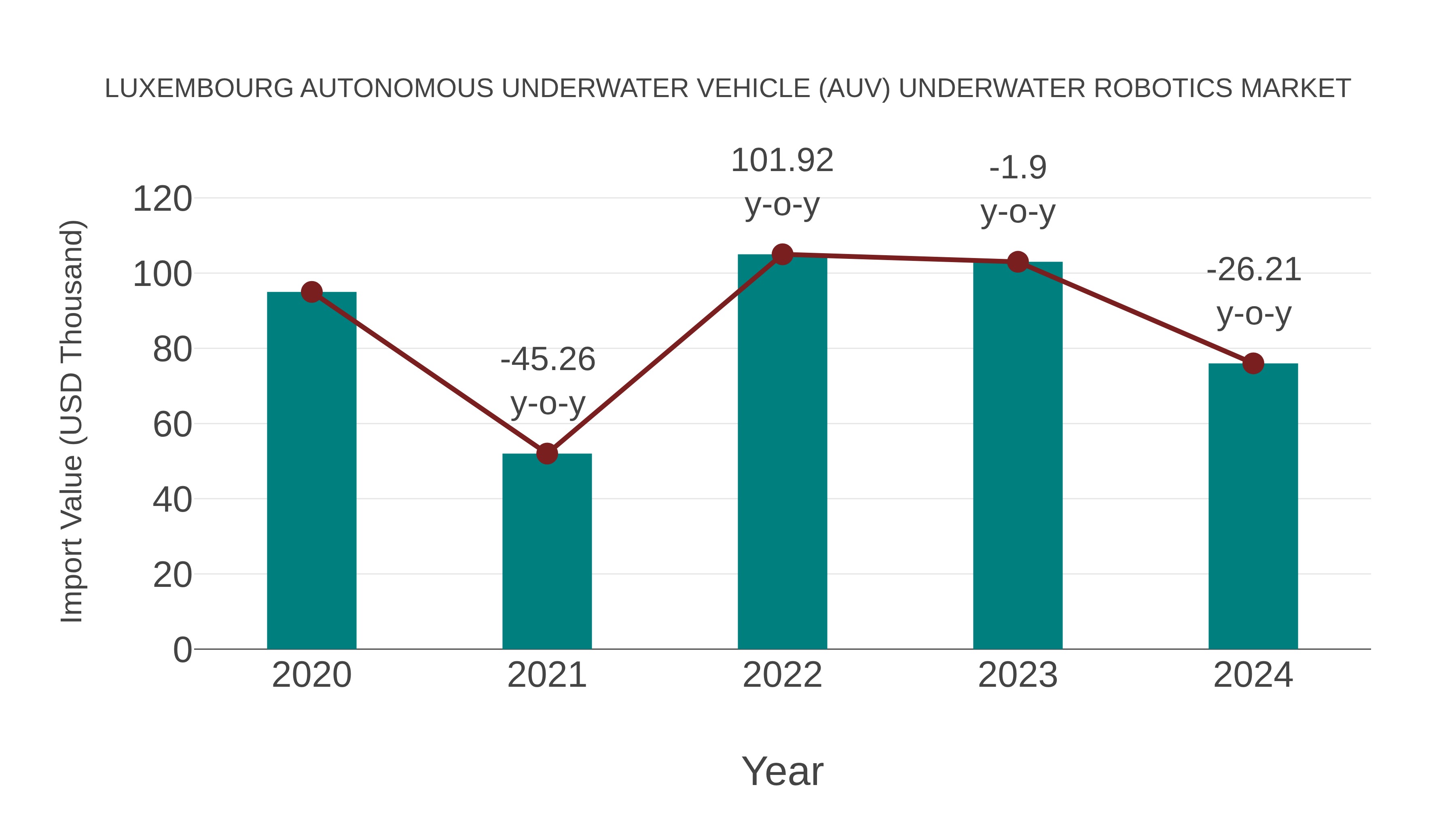  Luxembourg Autonomous Underwater Vehicle (Auv) Underwater Robotics Market: Import Trend Analysis
