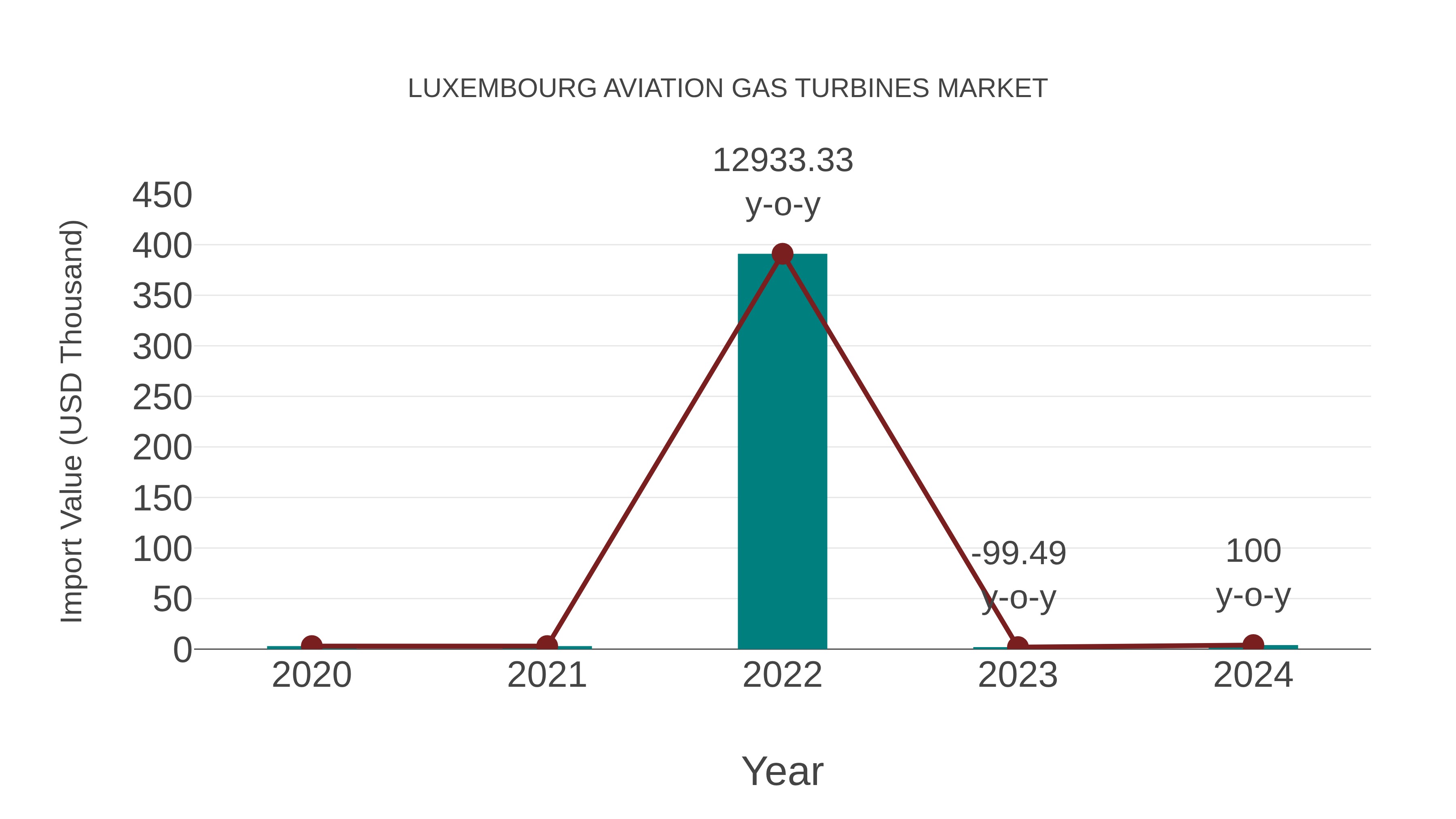 Luxembourg Aviation Gas Turbines Market: Import Trend Analysis