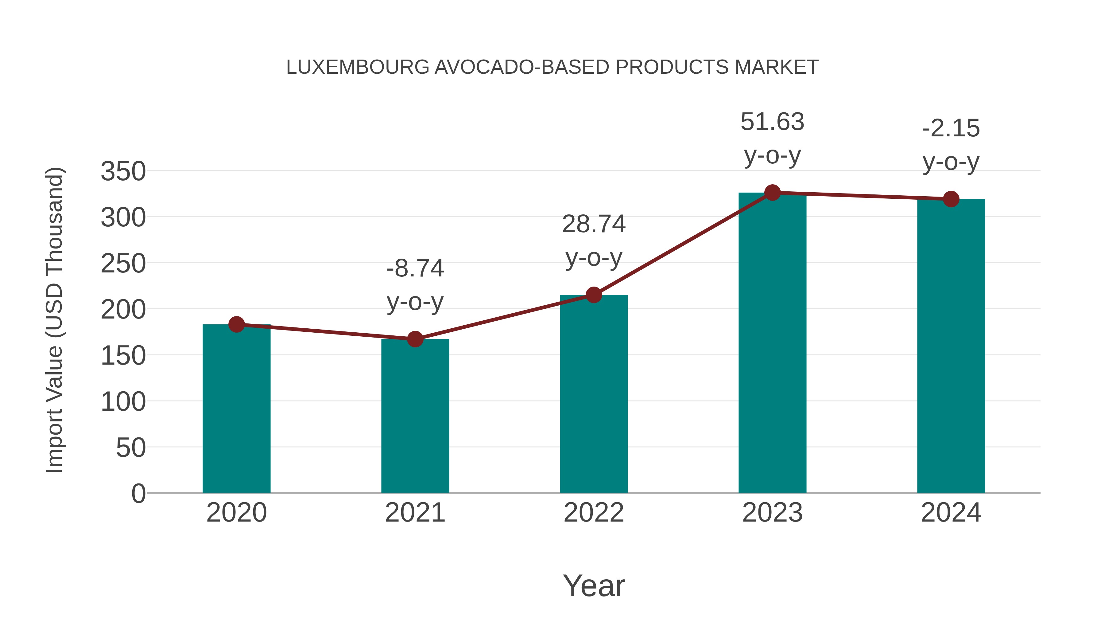  Luxembourg Avocado-based Products Market: Import Trend Analysis