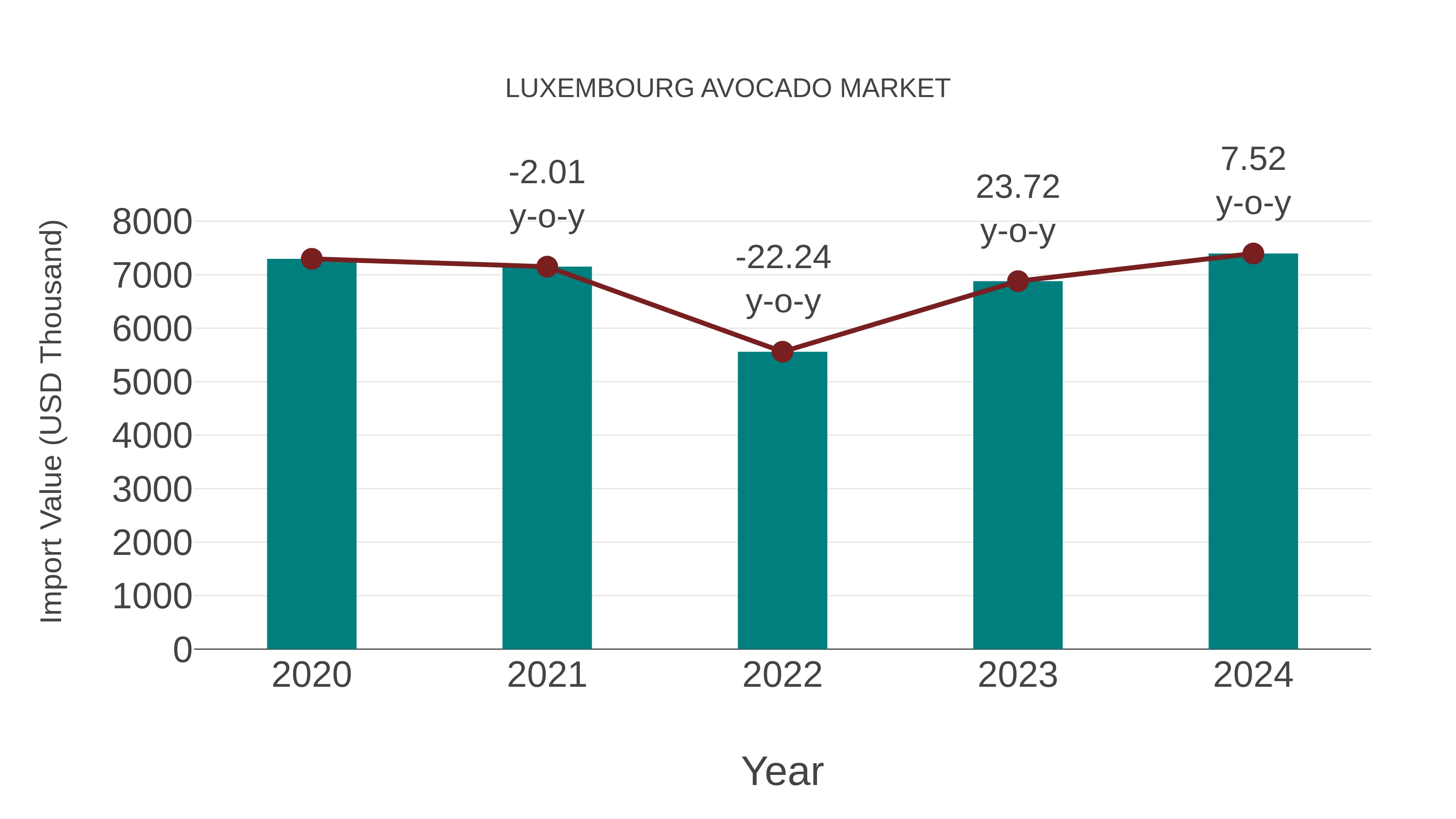 Luxembourg Avocado Market: Import Trend Analysis