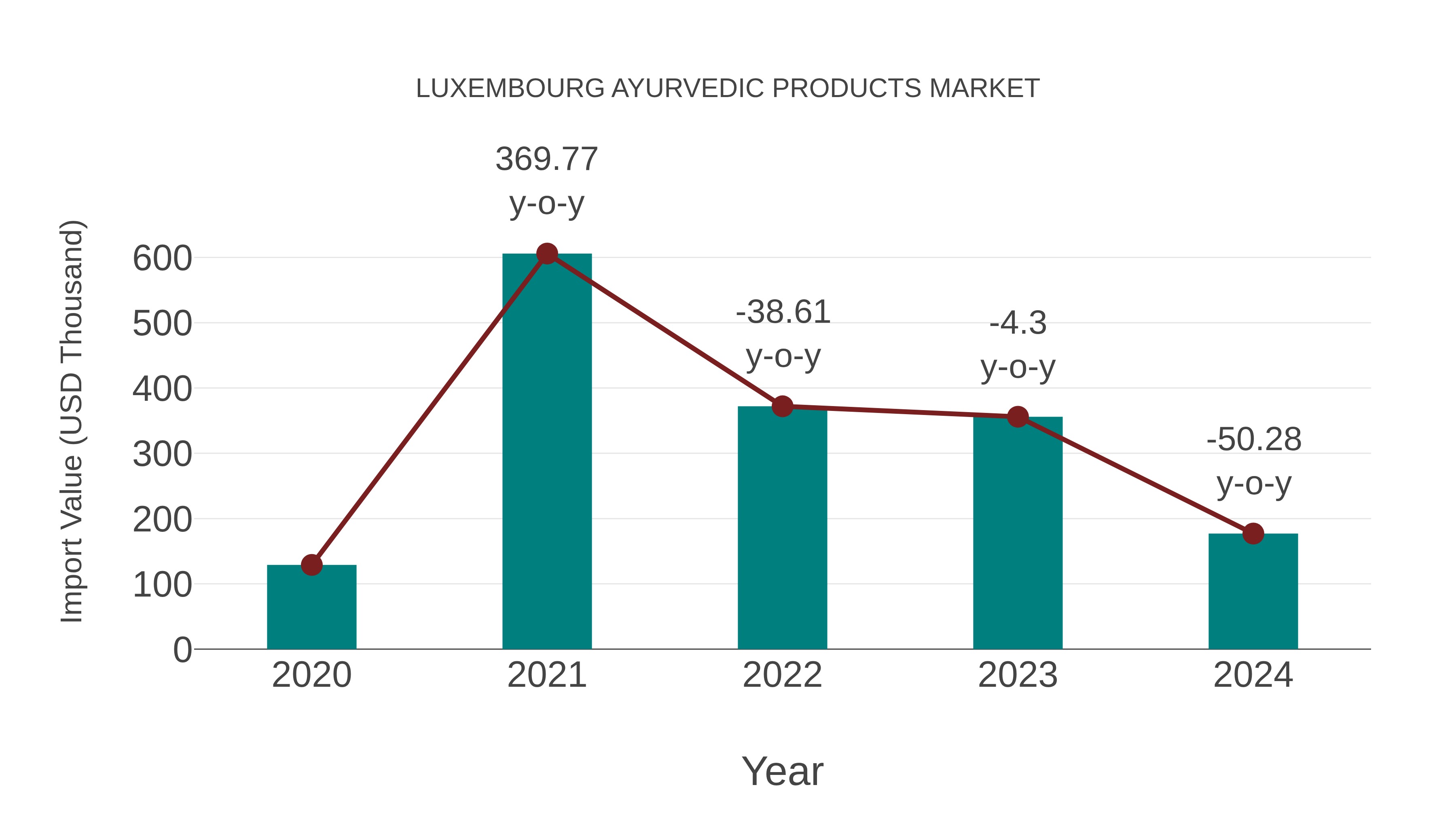  Luxembourg Ayurvedic Products Market: Import Trend Analysis