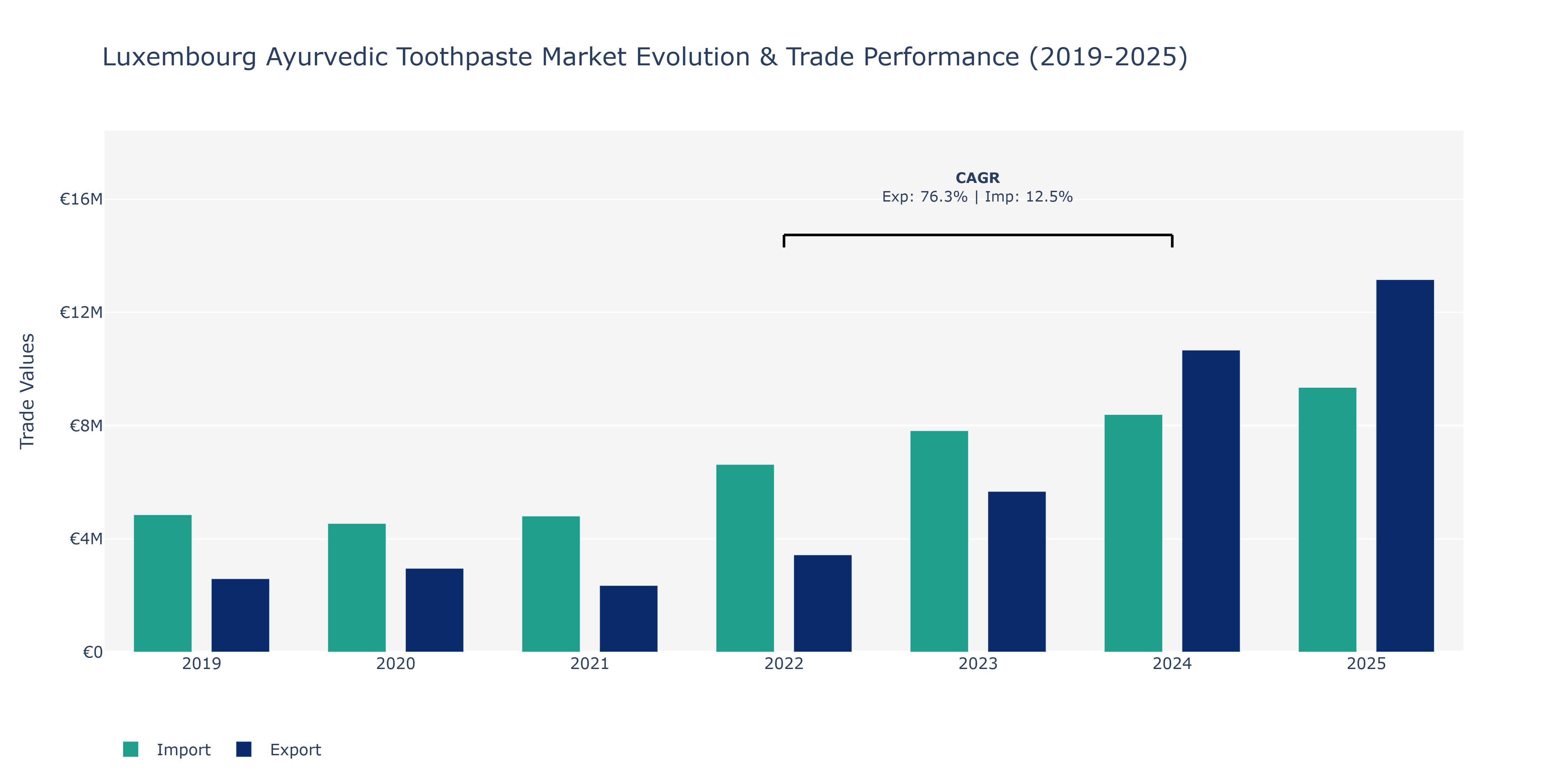 Luxembourg Ayurvedic Toothpaste Market: Production & Trade Performance (2019-2025)