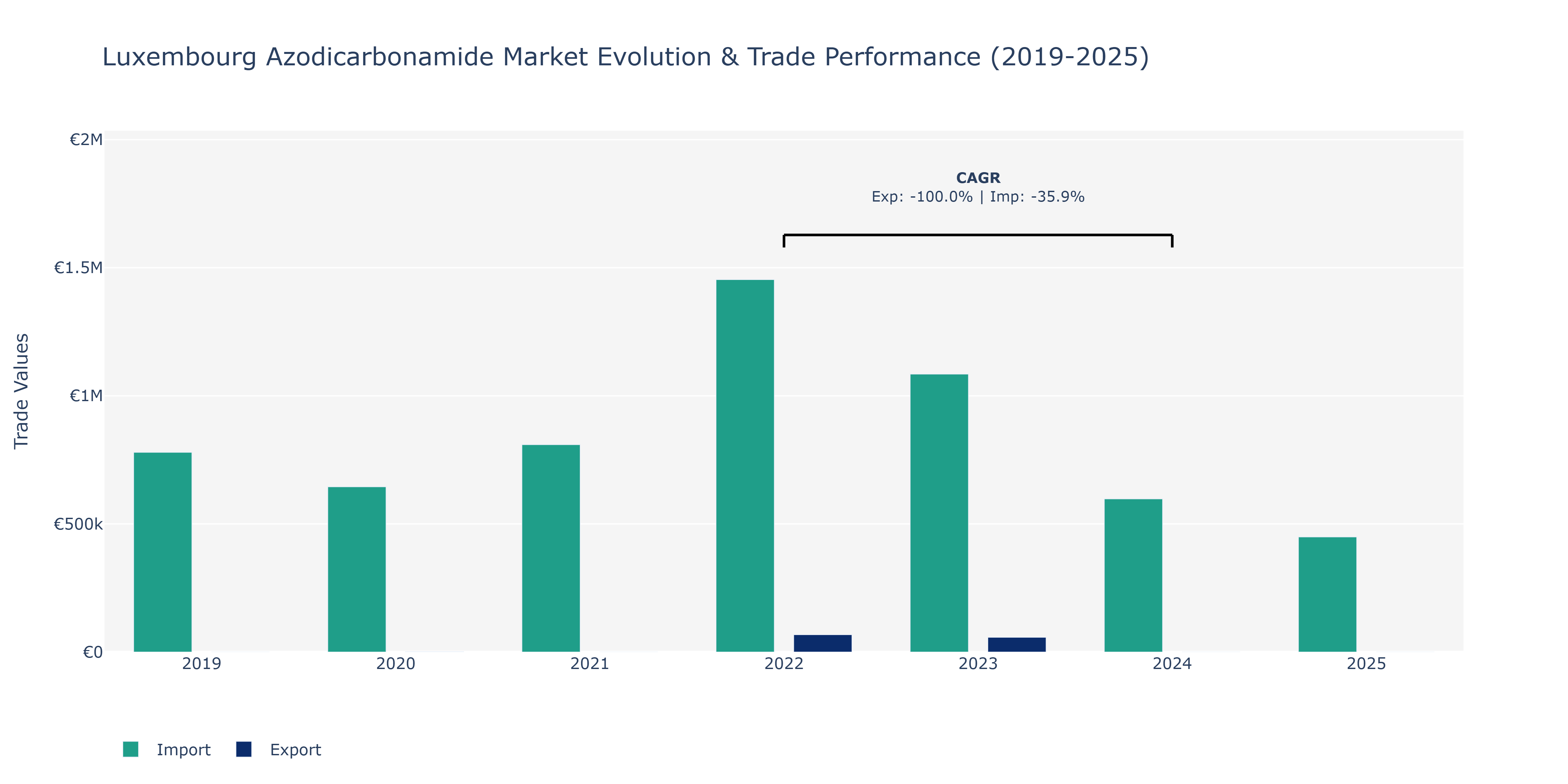 Luxembourg Azodicarbonamide Market: Production & Trade Performance (2019-2025)
