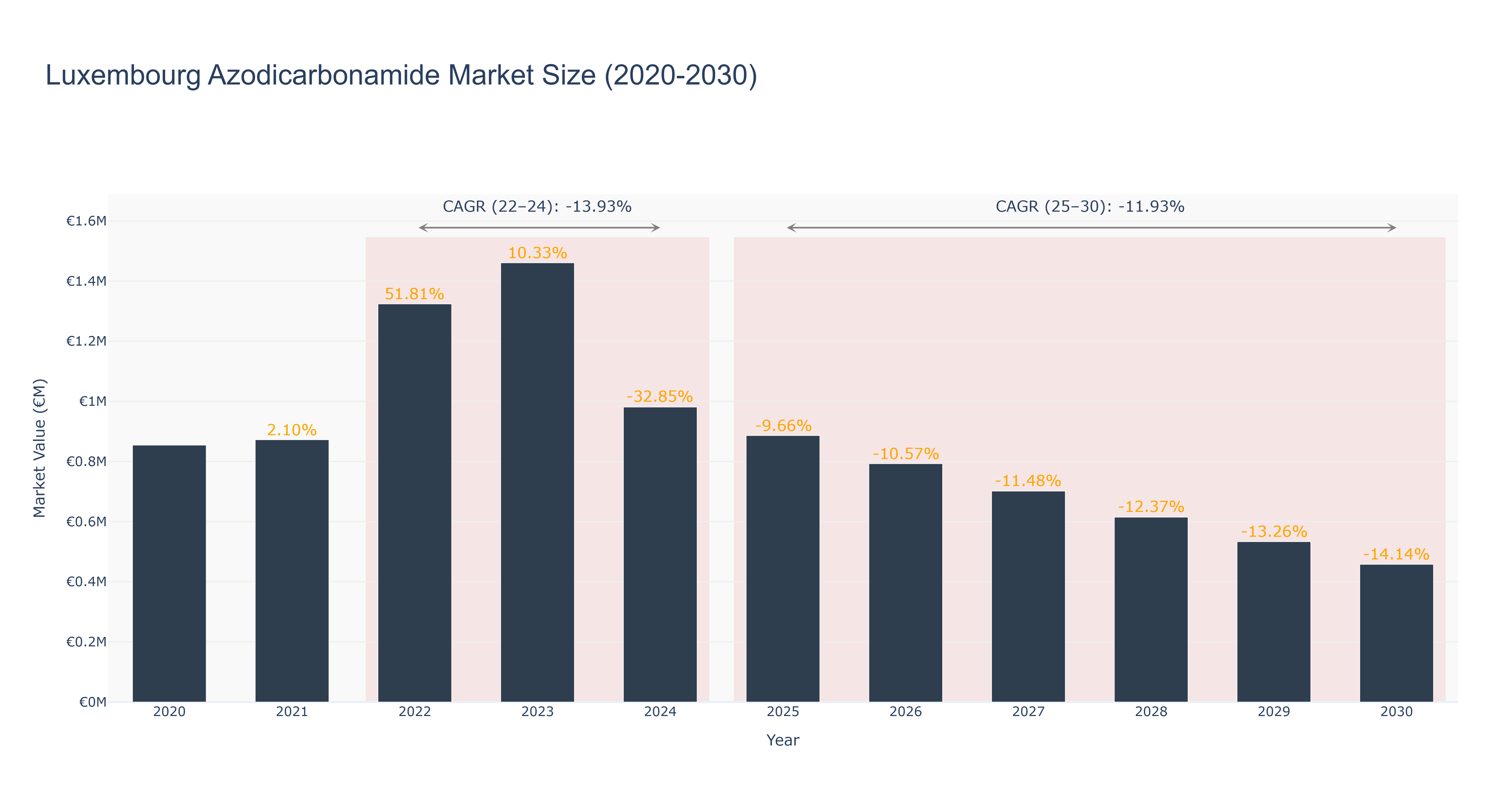 Luxembourg Azodicarbonamide Market Size (2020-2030)
