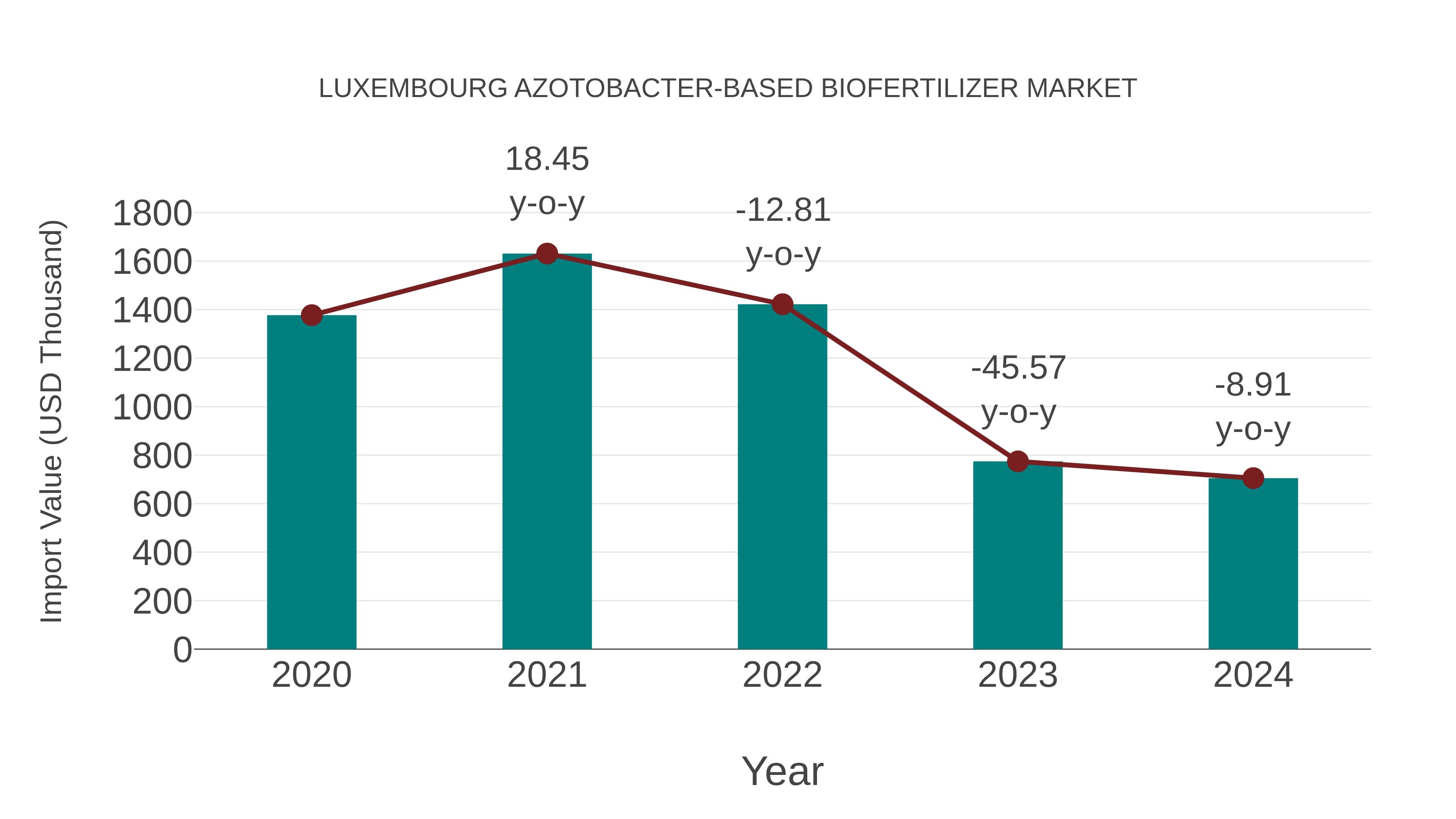 Luxembourg Azotobacter-based Biofertilizer Market: Import Trend Analysis
