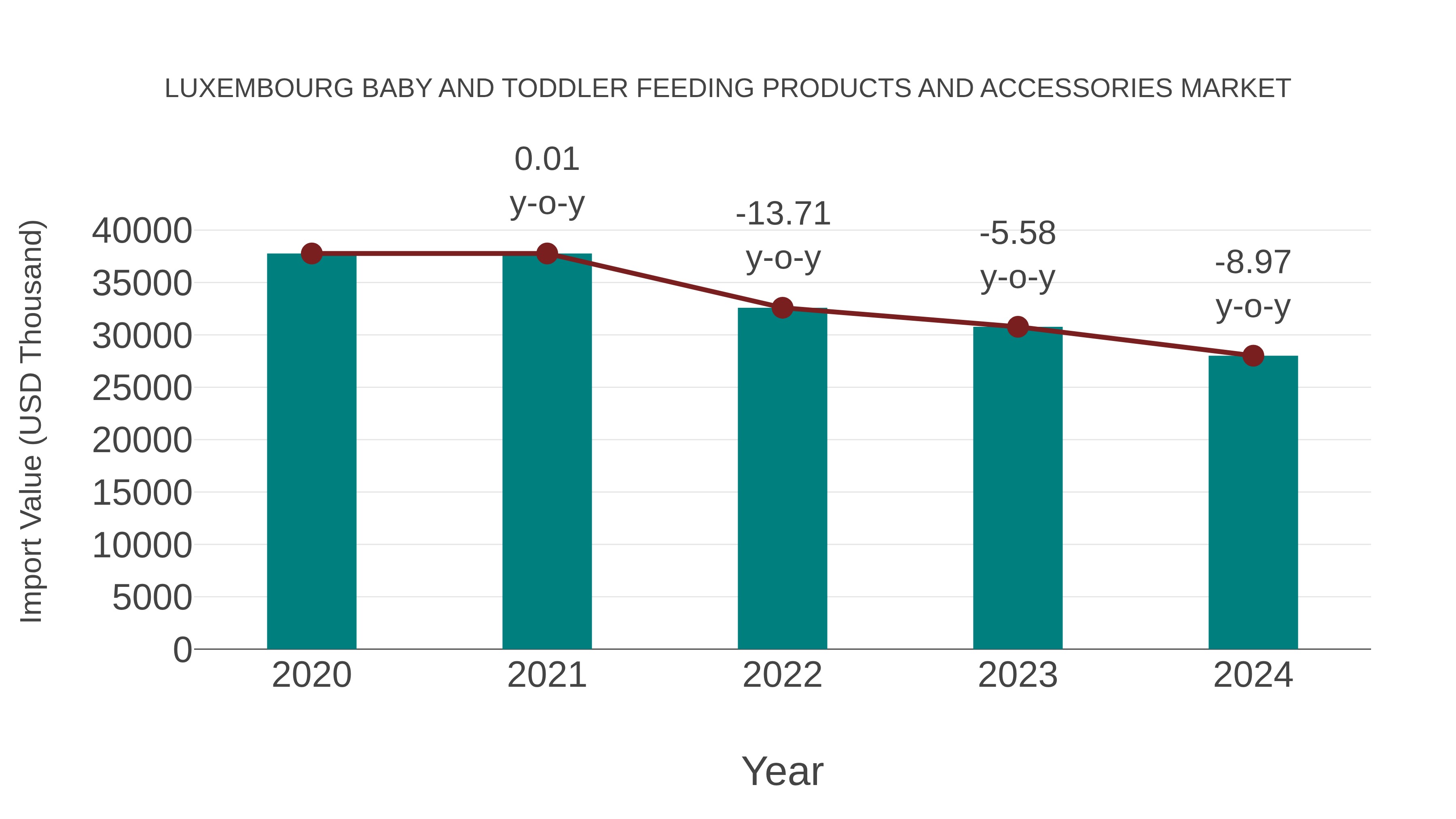 Luxembourg Baby and Toddler Feeding Products and Accessories Market: Import Trend Analysis