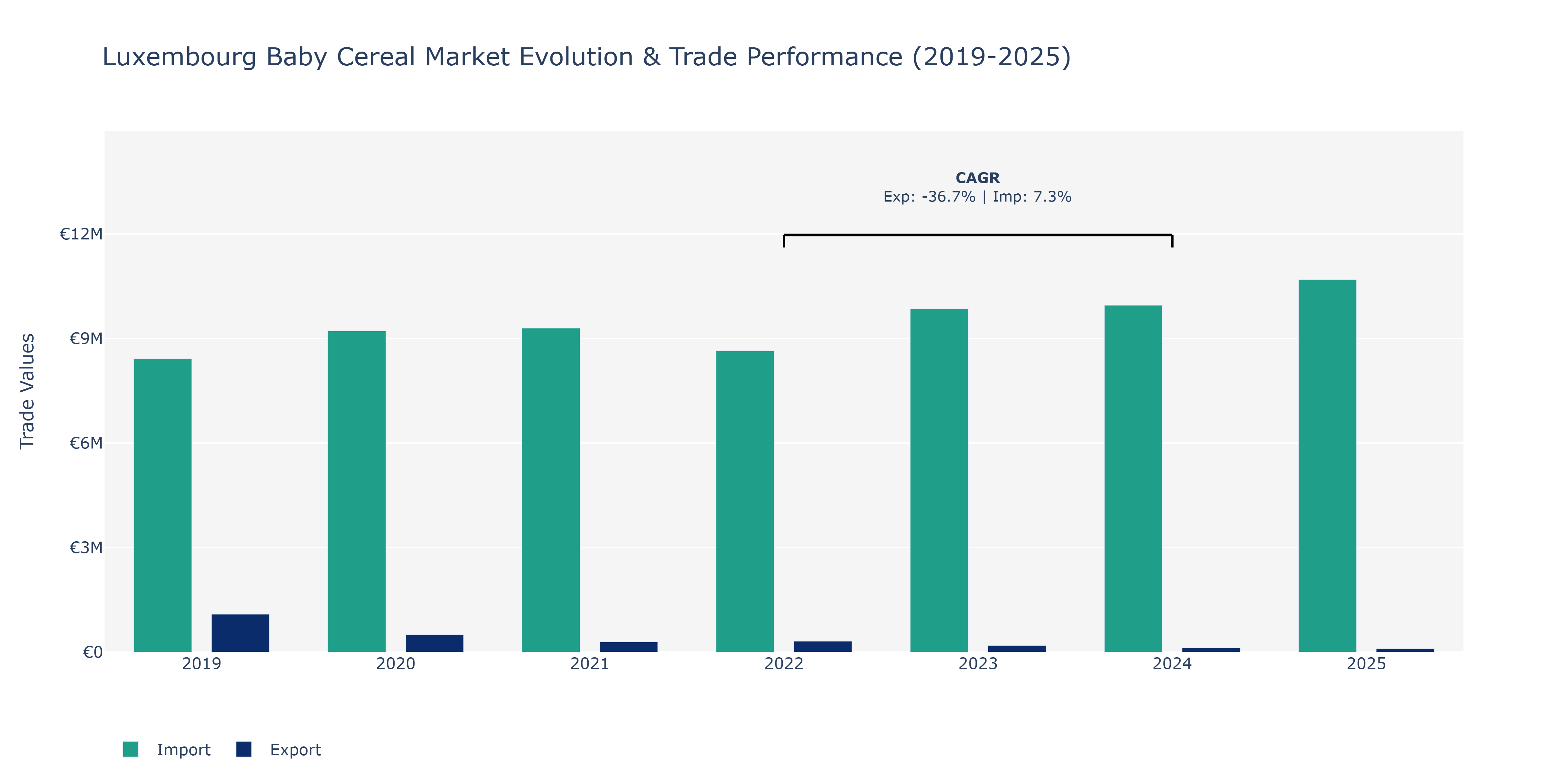 Luxembourg Baby Cereal Market: Production & Trade Performance (2019-2025) Size