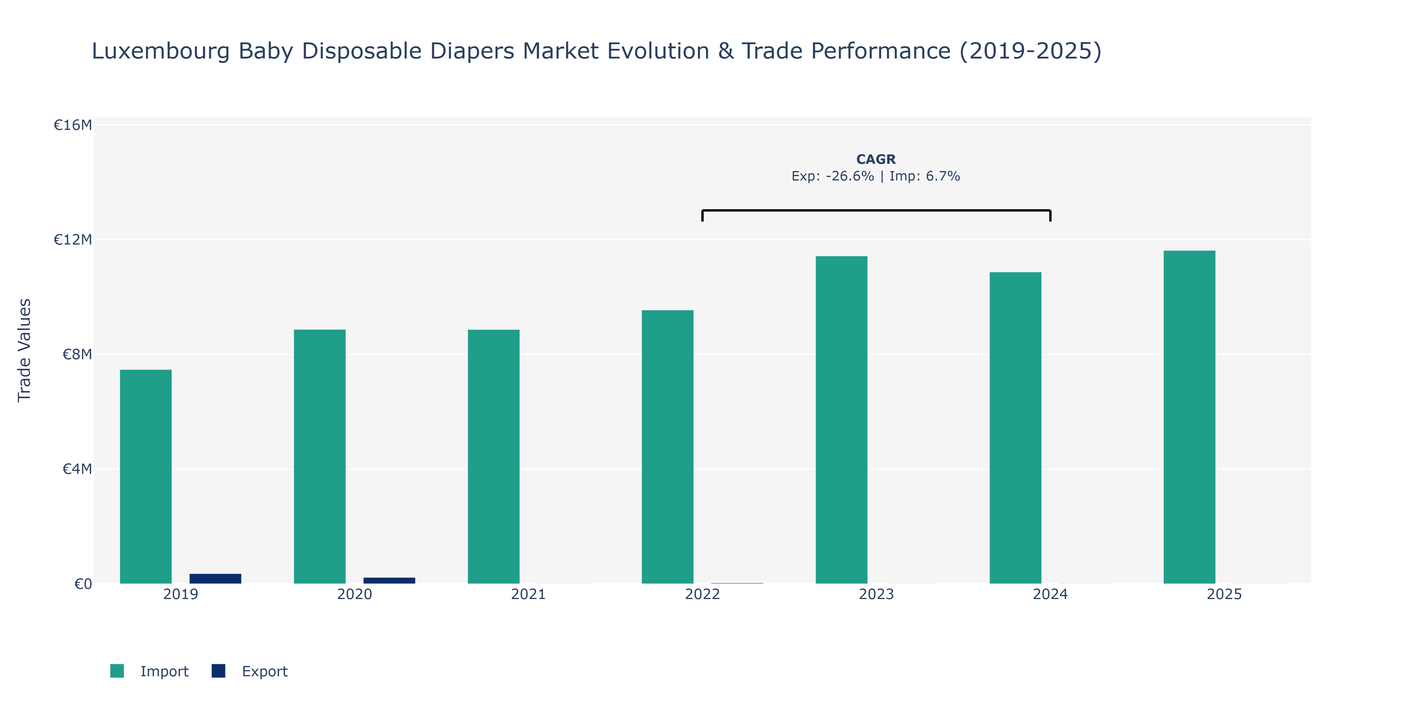 Luxembourg Baby Disposable Diapers Market: Production & Trade Performance (2019-2025)