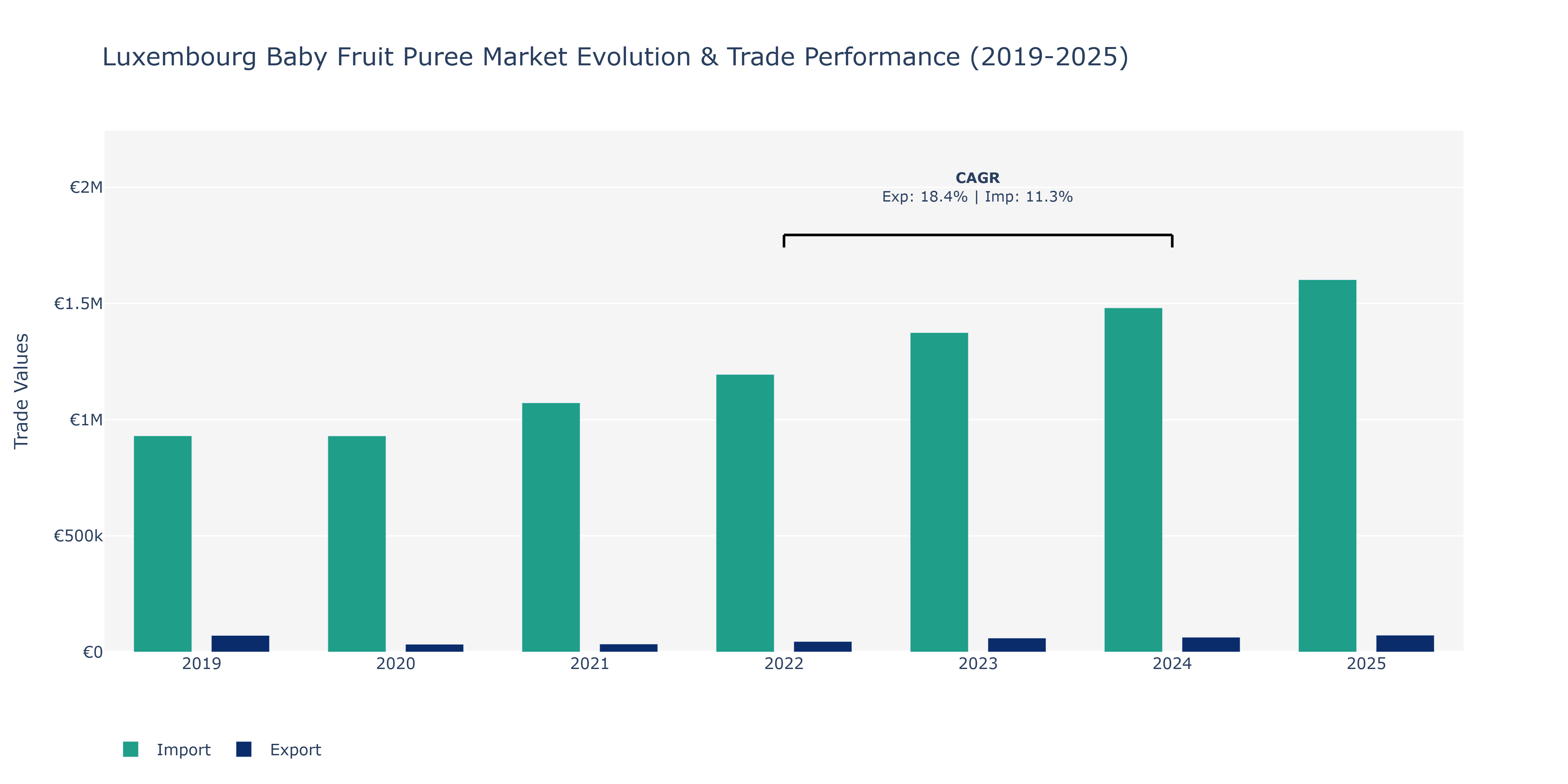 Luxembourg Baby Fruit Puree Market: Production & Trade Performance (2019-2025)