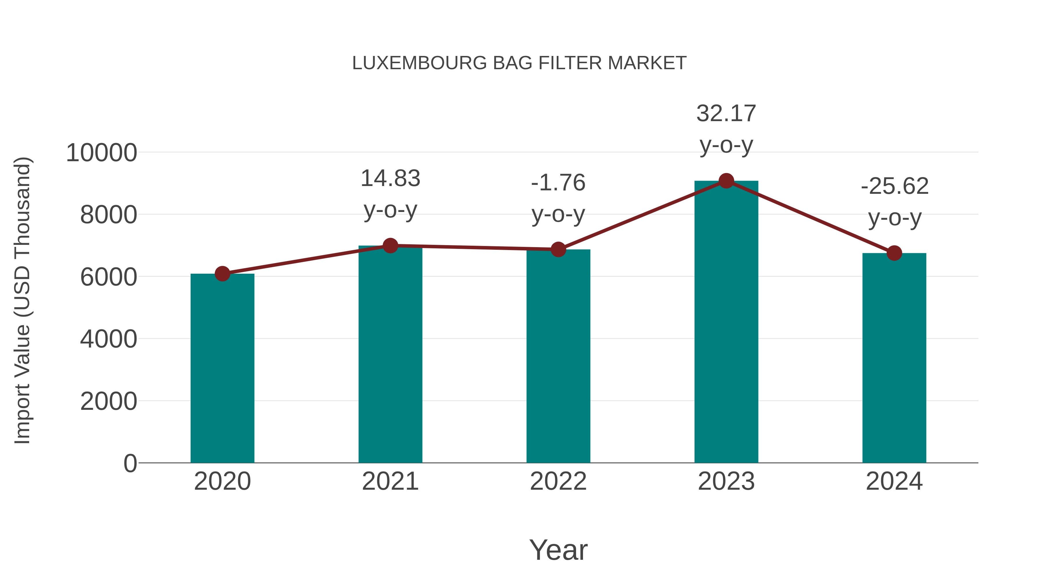  Luxembourg Bag Filter Market: Import Trend Analysis