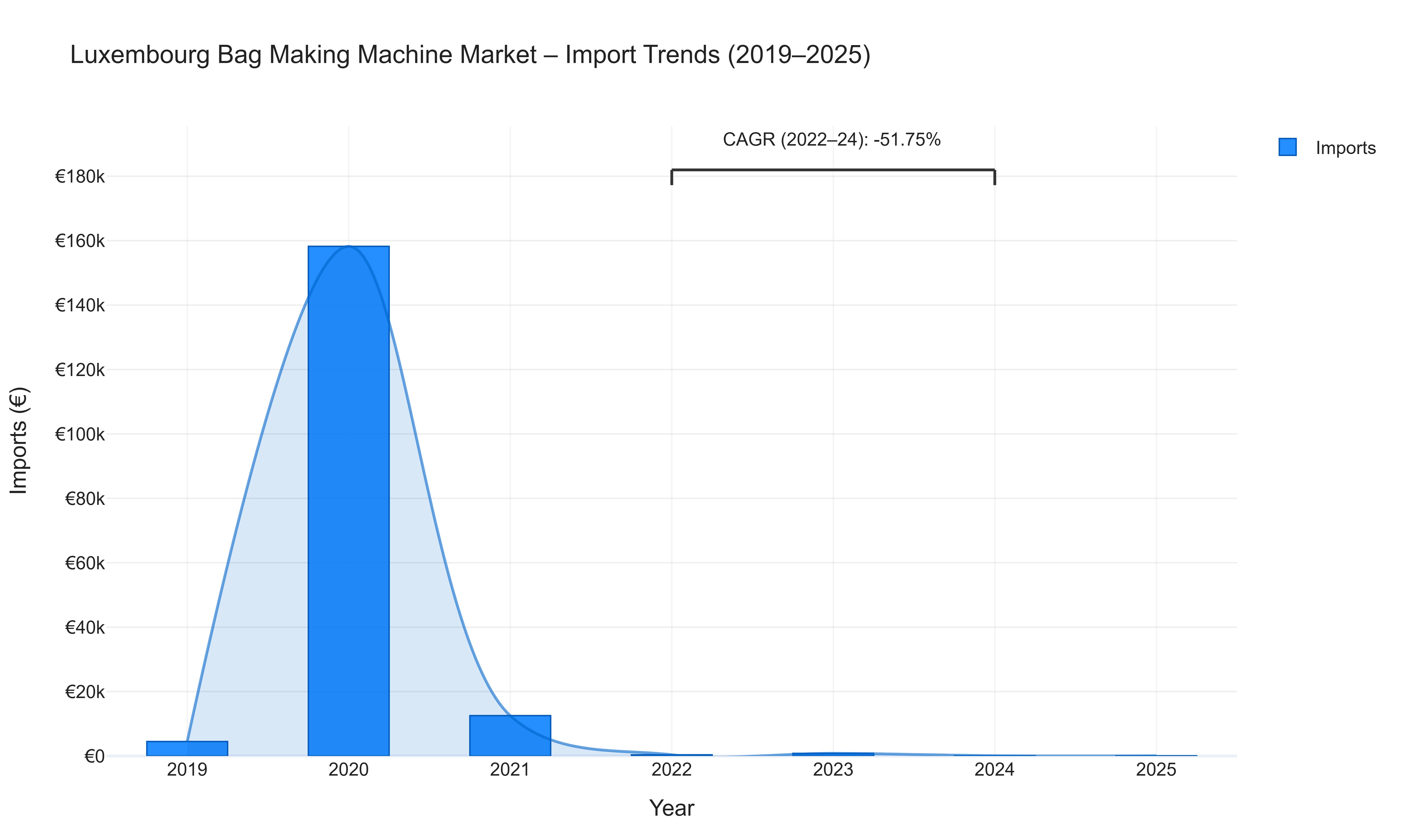 Luxembourg Bag Making Machine Market - Import Trends (2019-2025)