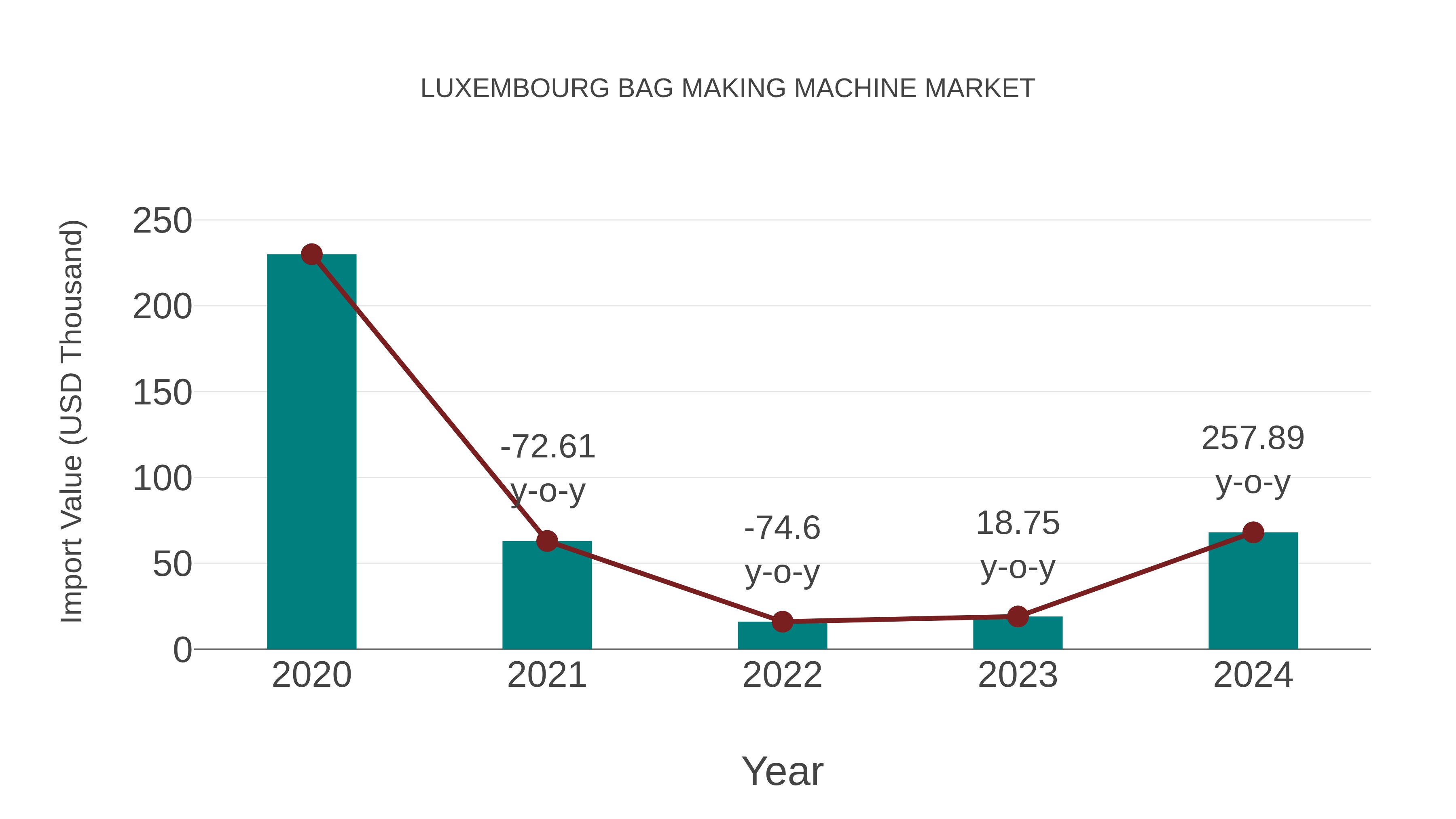  Luxembourg Bag Making Machine Market: Import Trend Analysis