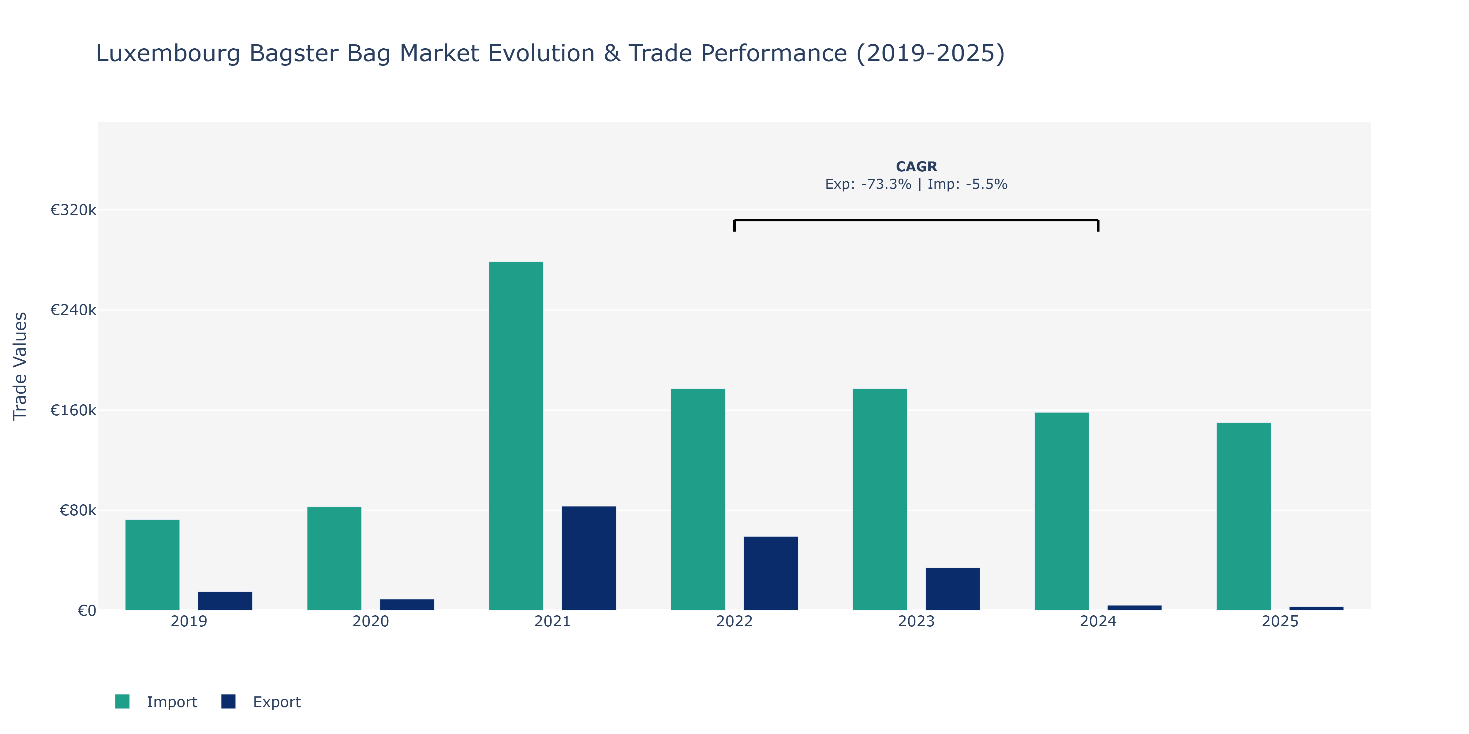 Luxembourg Bagster Bag Market: Production & Trade Performance (2019-2025)
