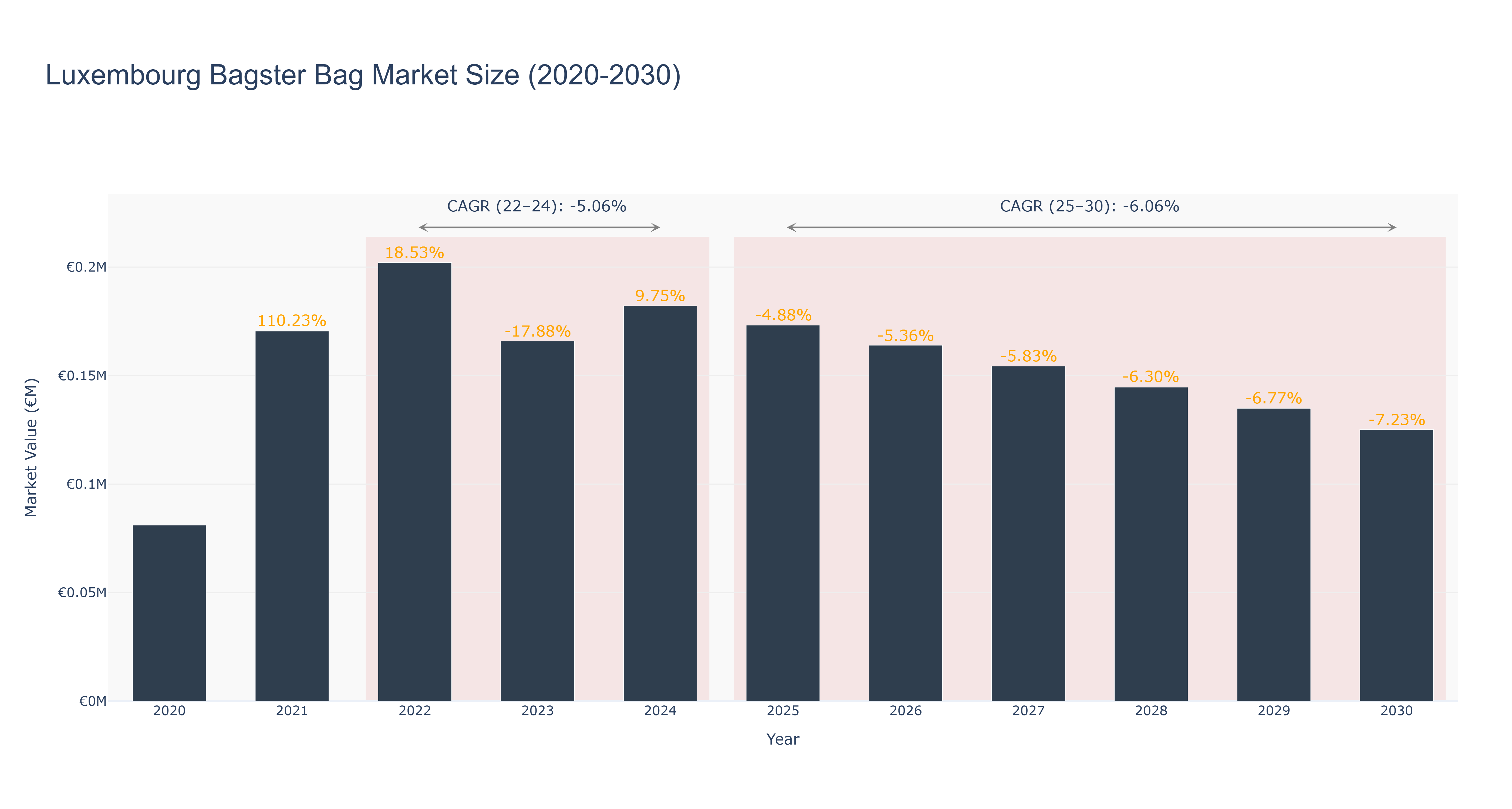 Luxembourg Bagster Bag Market Size (2020-2030)